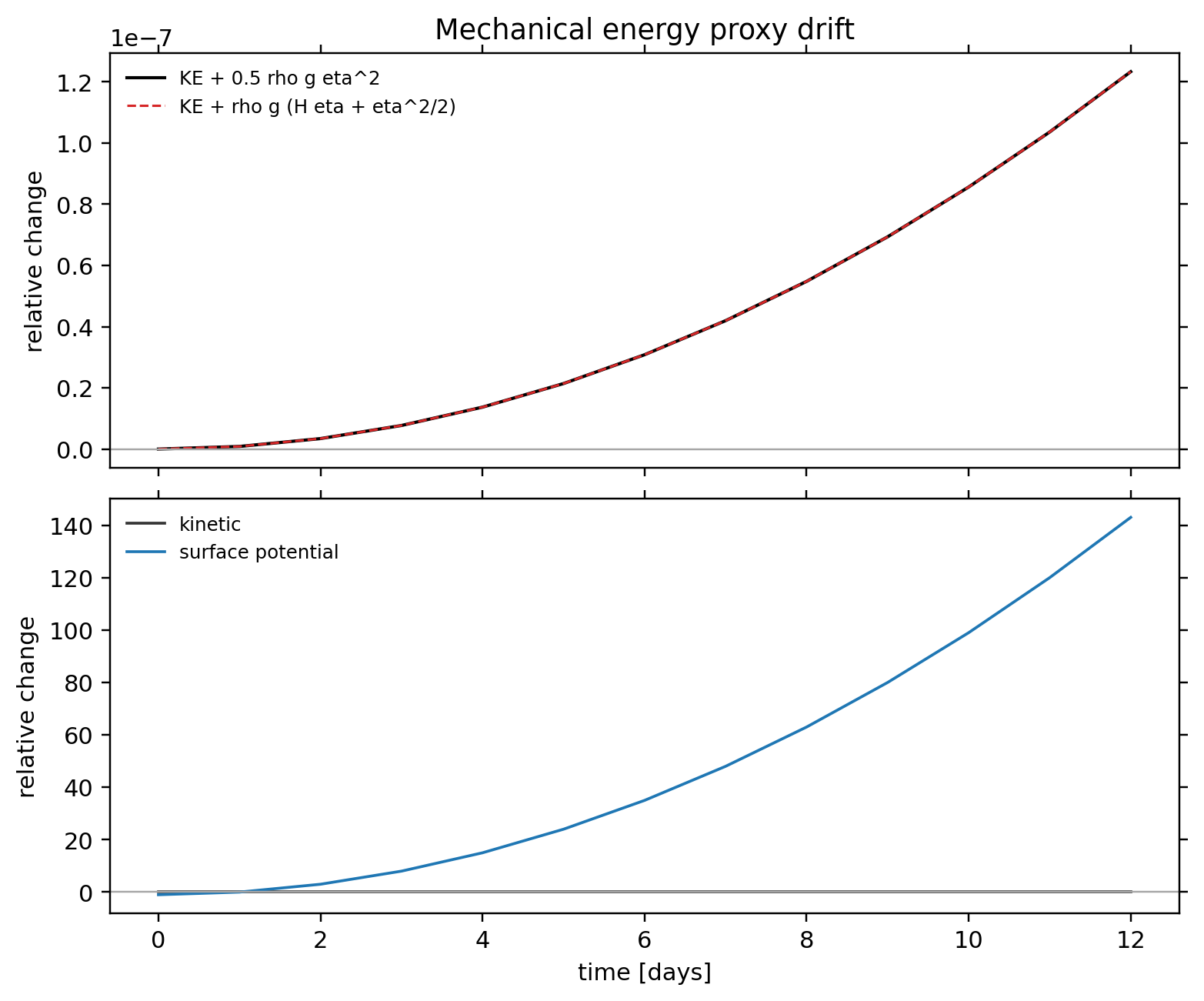 TC1 passive tracer: conservation / alpha 0.05 / conservation energy