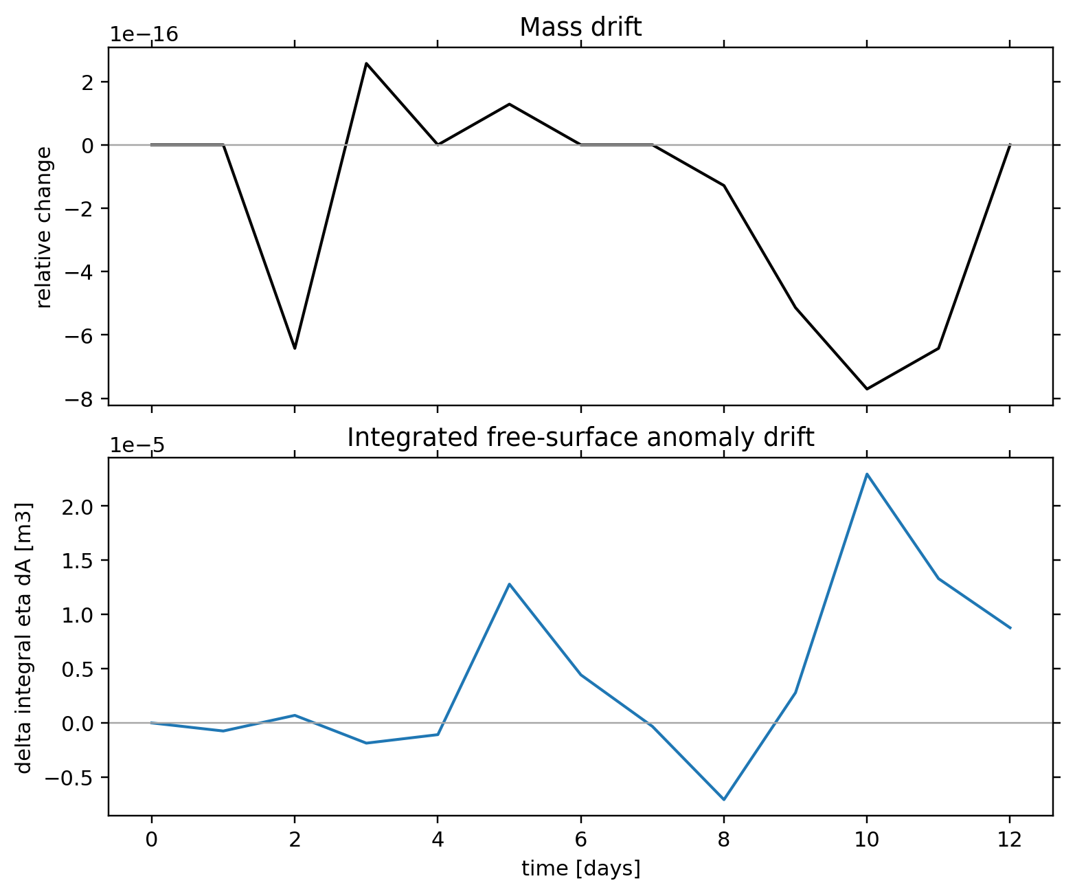 TC1 passive tracer: conservation / alpha 0.05 / conservation mass