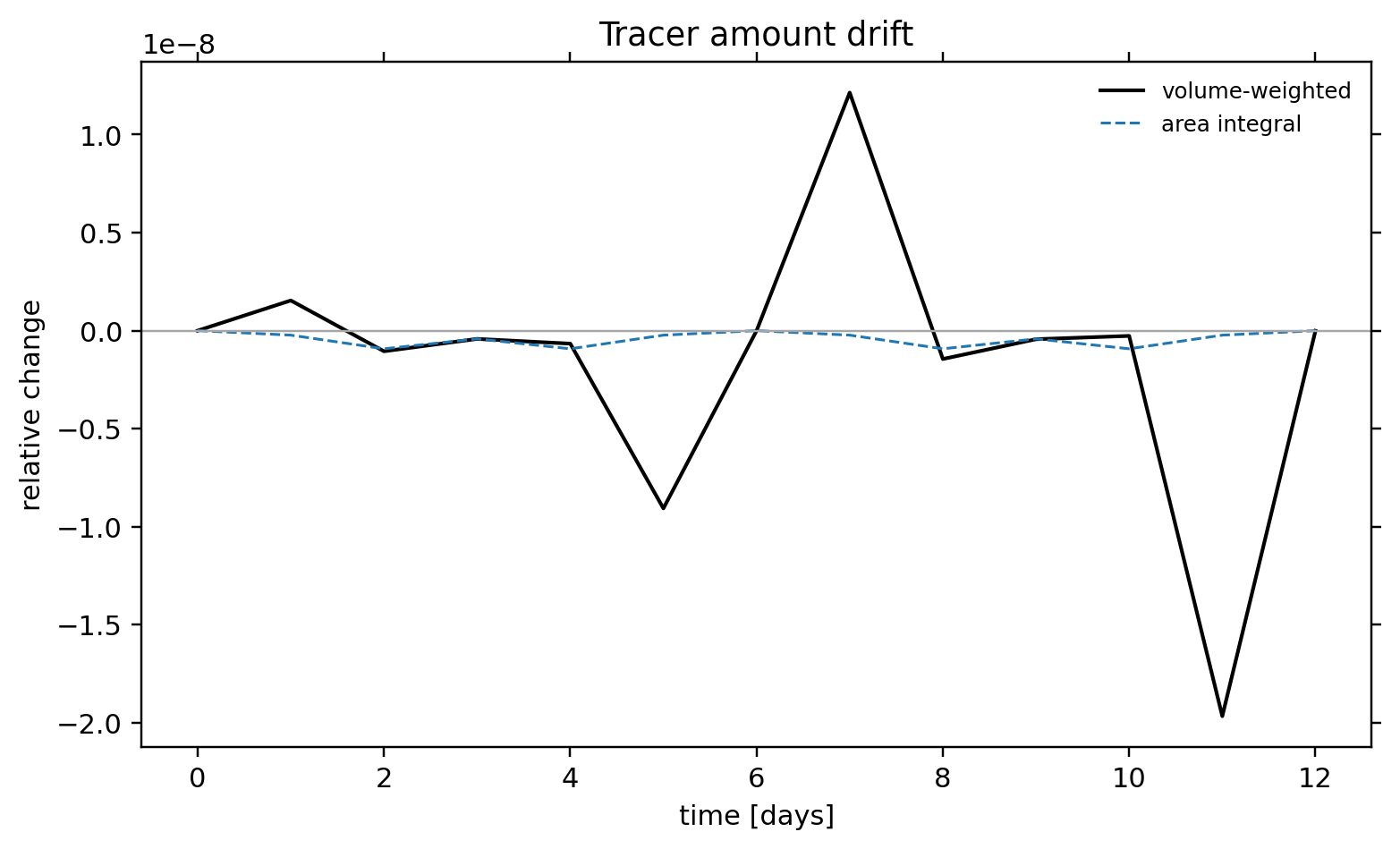 TC1 passive tracer: conservation / alpha 0.05 / conservation tracer
