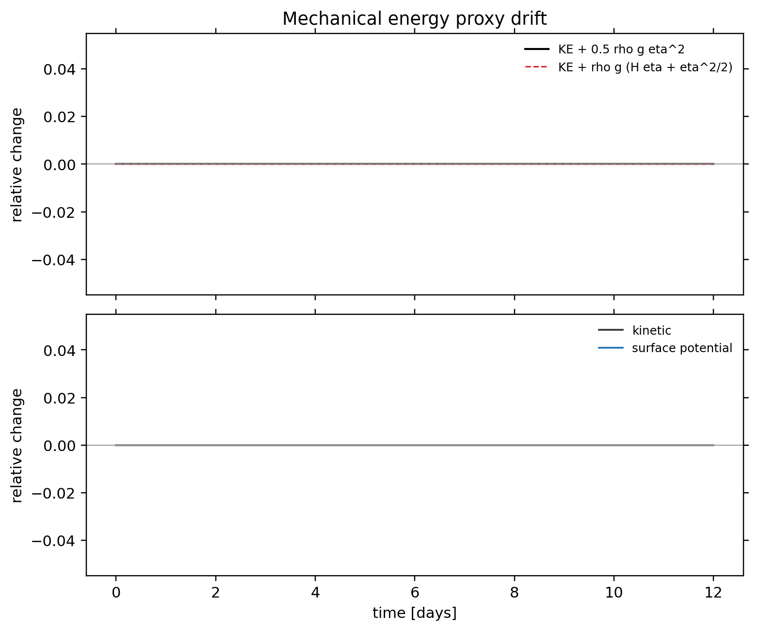 TC1 passive tracer: conservation / alpha 0 / conservation energy