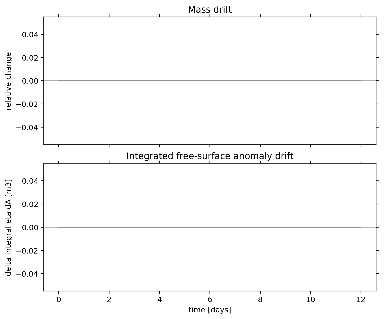 TC1 passive tracer: conservation / alpha 0 / conservation mass