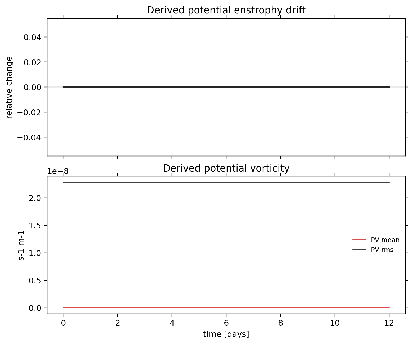TC1 passive tracer: conservation / alpha 0 / conservation pv enstrophy