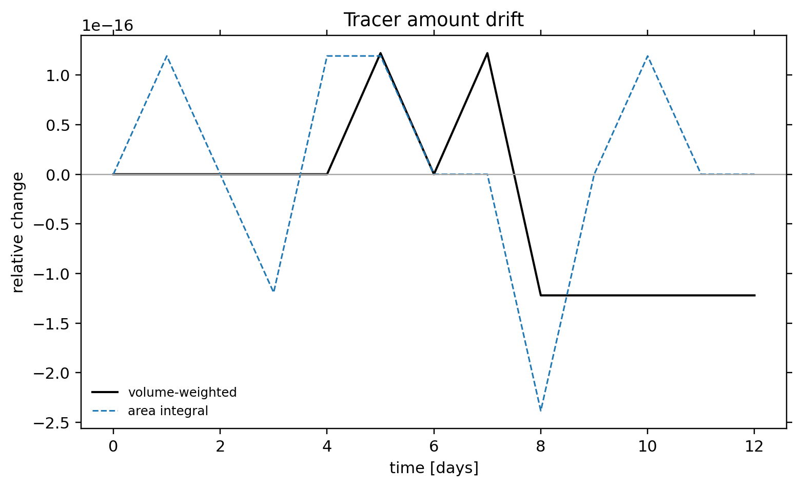 TC1 passive tracer: conservation / alpha 0 / conservation tracer