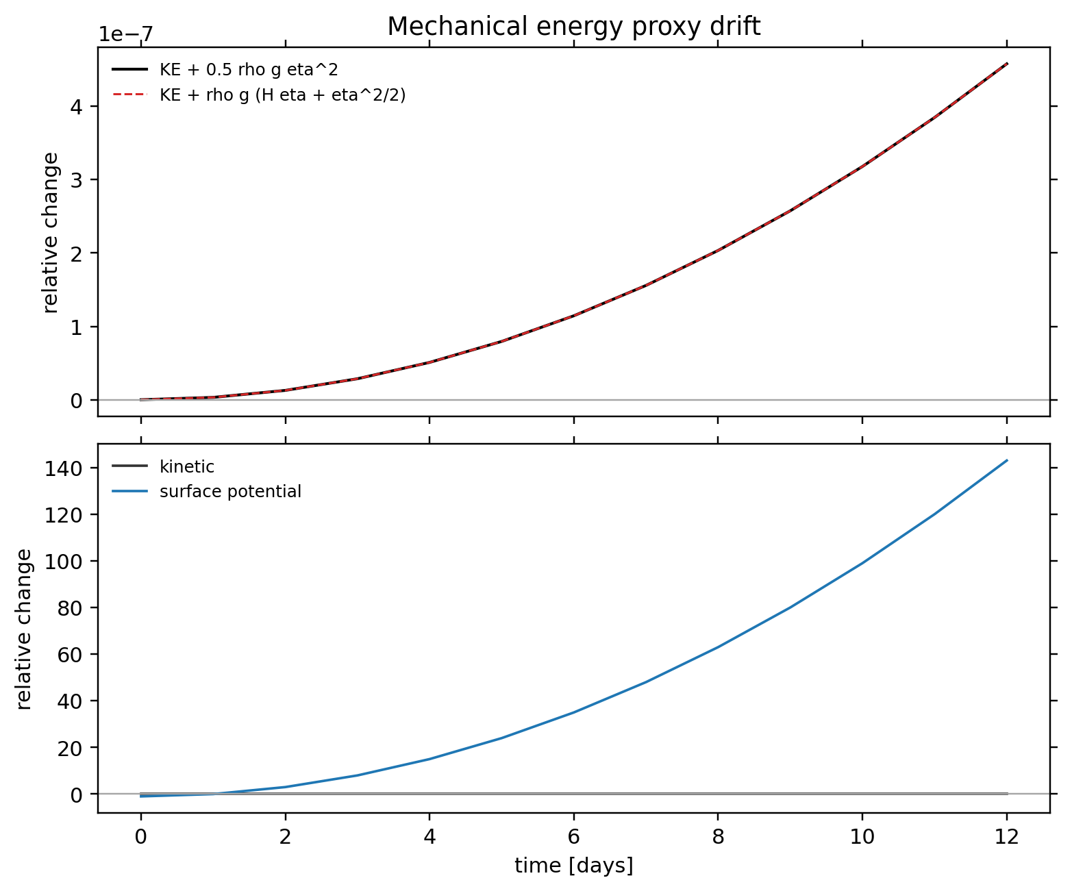 TC1 passive tracer: conservation / alpha 1.52 / conservation energy