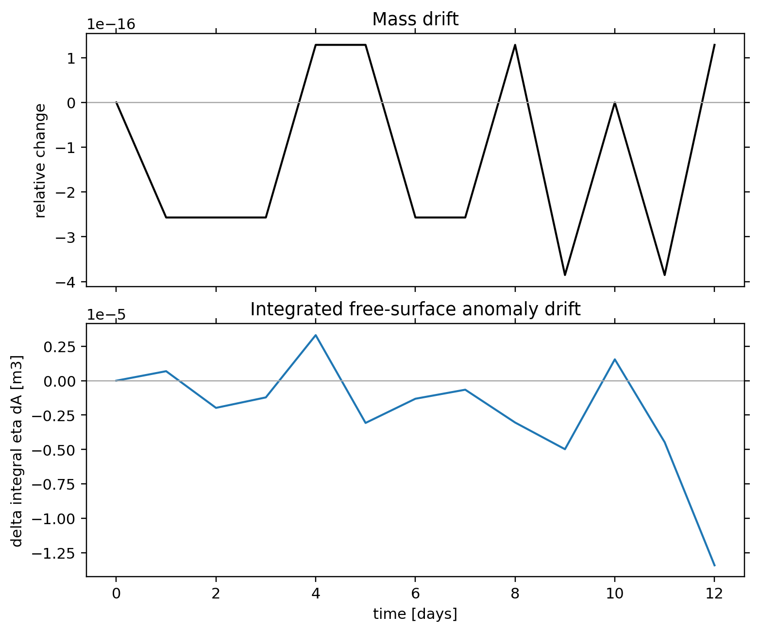 TC1 passive tracer: conservation / alpha 1.52 / conservation mass