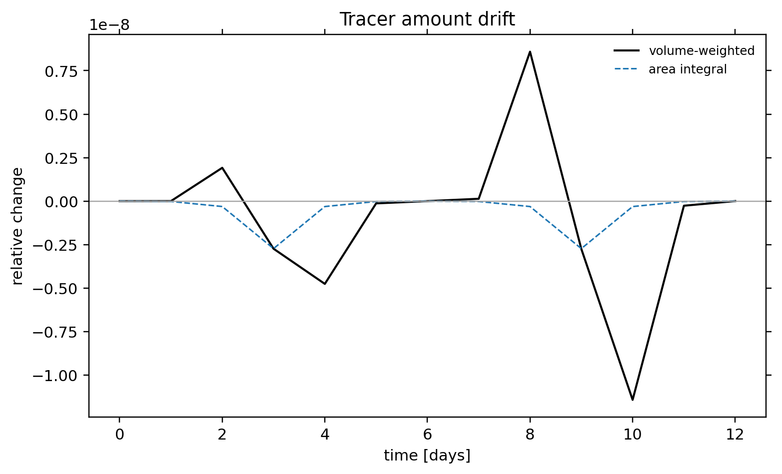 TC1 passive tracer: conservation / alpha 1.52 / conservation tracer