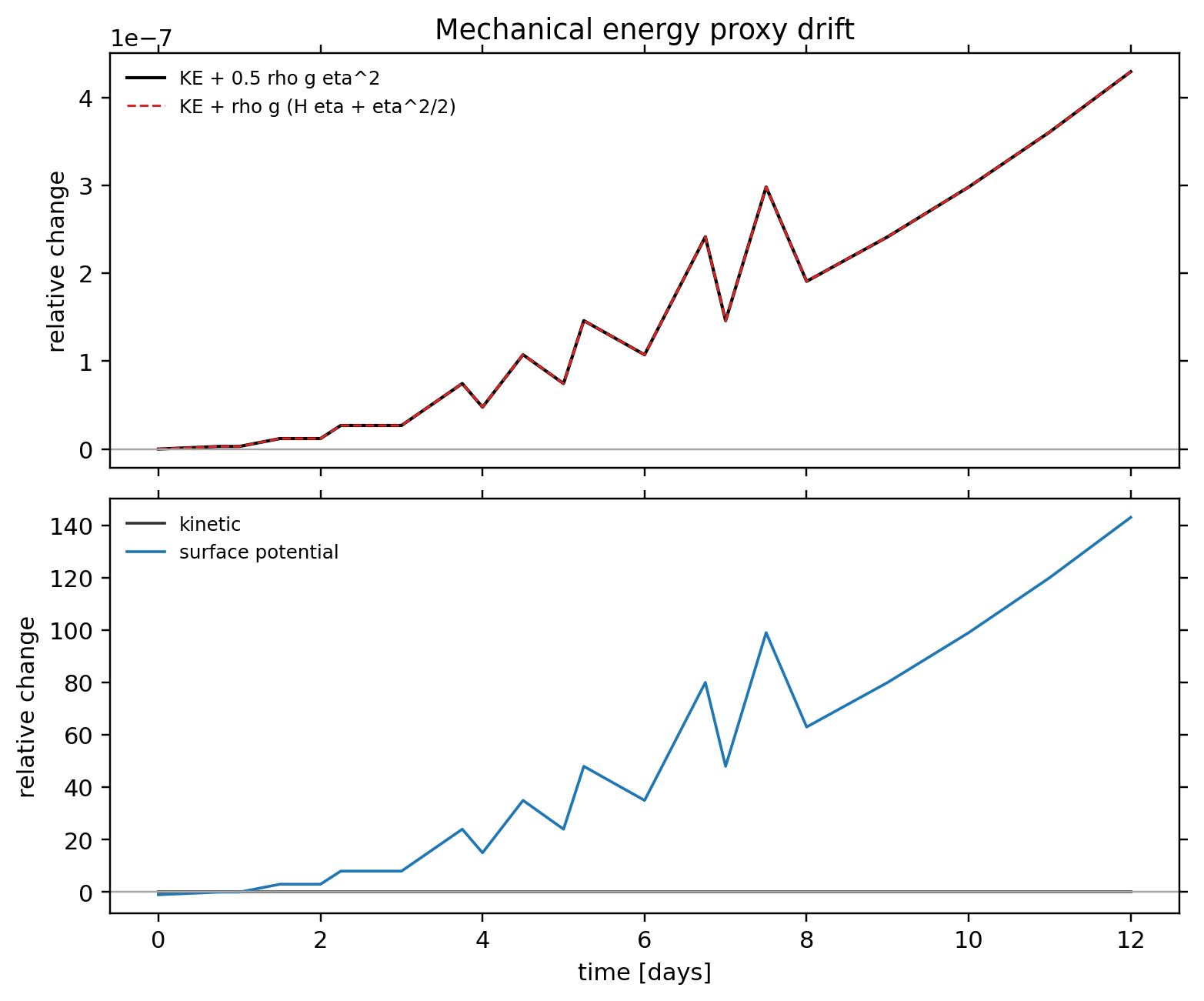 TC1 passive tracer: conservation / alpha 1.57 / conservation energy