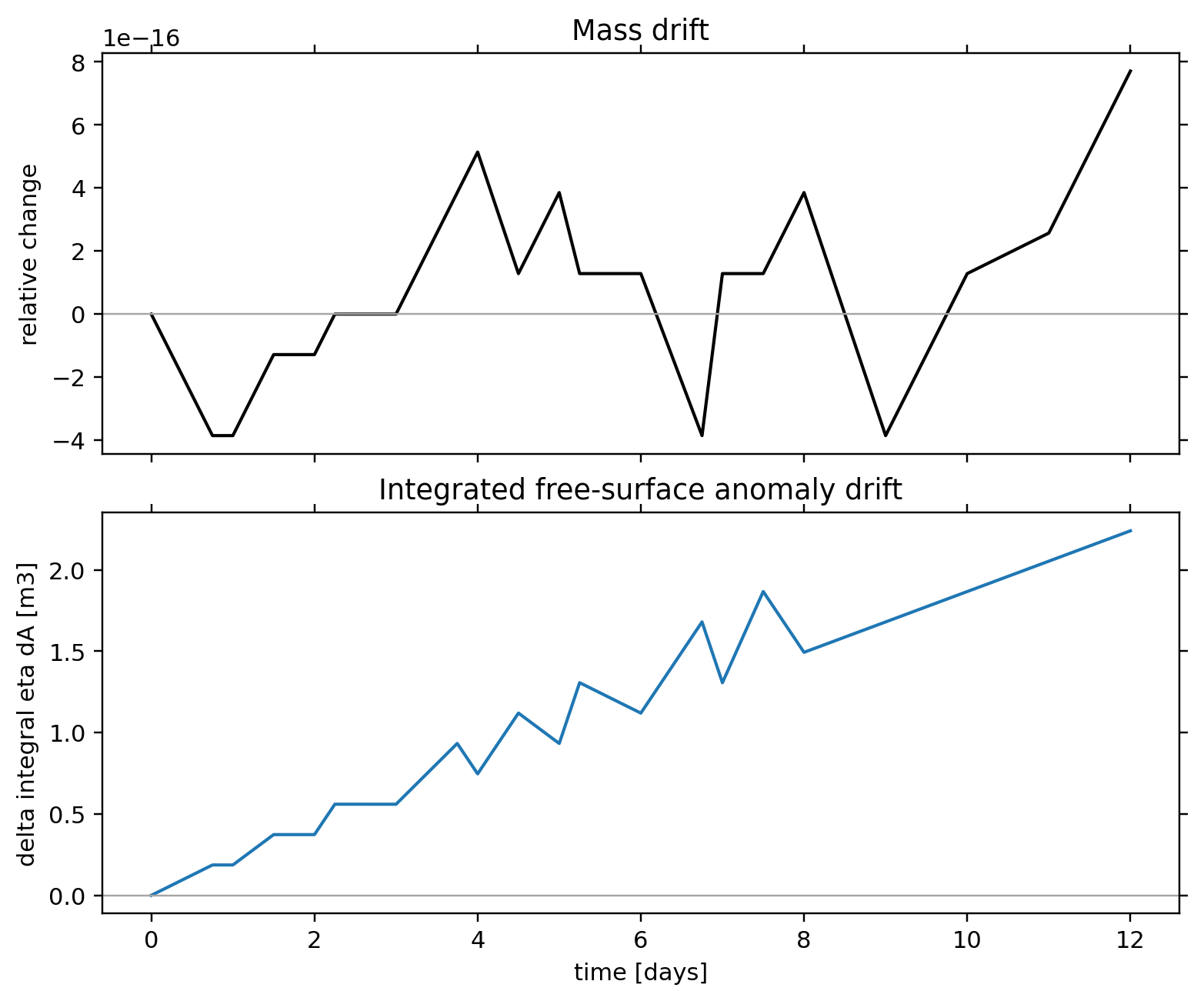 TC1 passive tracer: conservation / alpha 1.57 / conservation mass