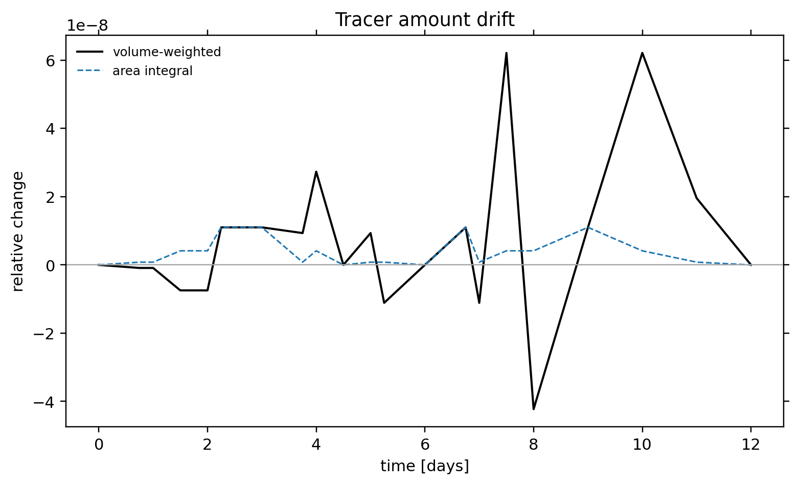 TC1 passive tracer: conservation / alpha 1.57 / conservation tracer