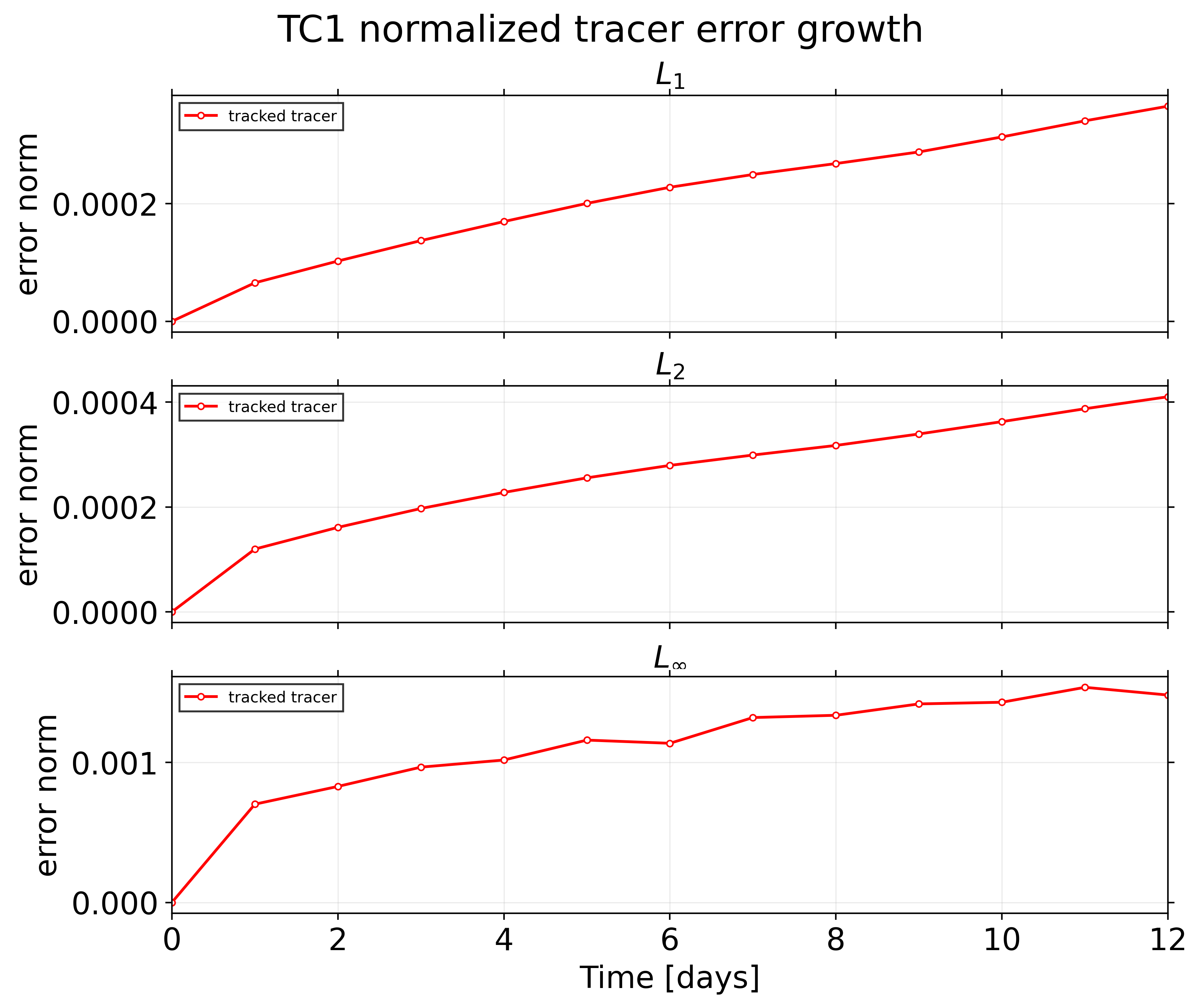 TC1 passive tracer: error / alpha 0.05 / tc1 error metrics