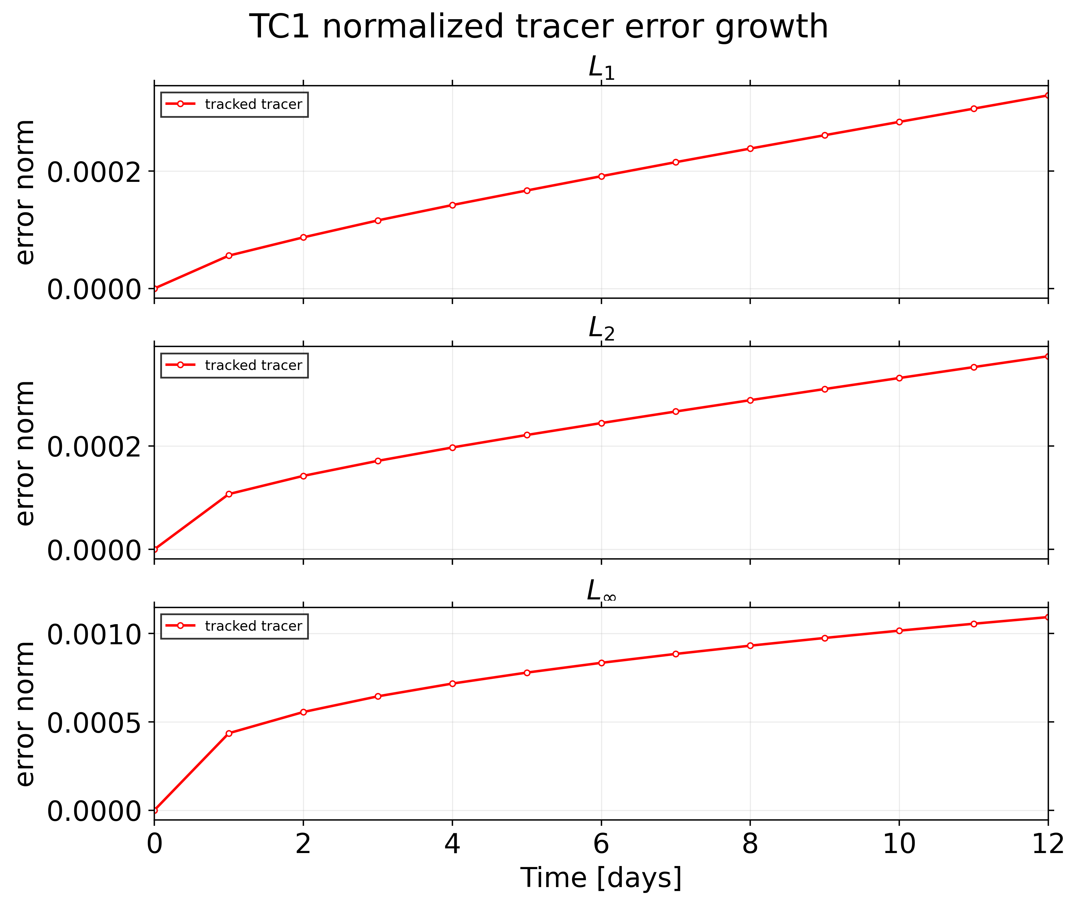 TC1 passive tracer: error / alpha 0 / tc1 error metrics