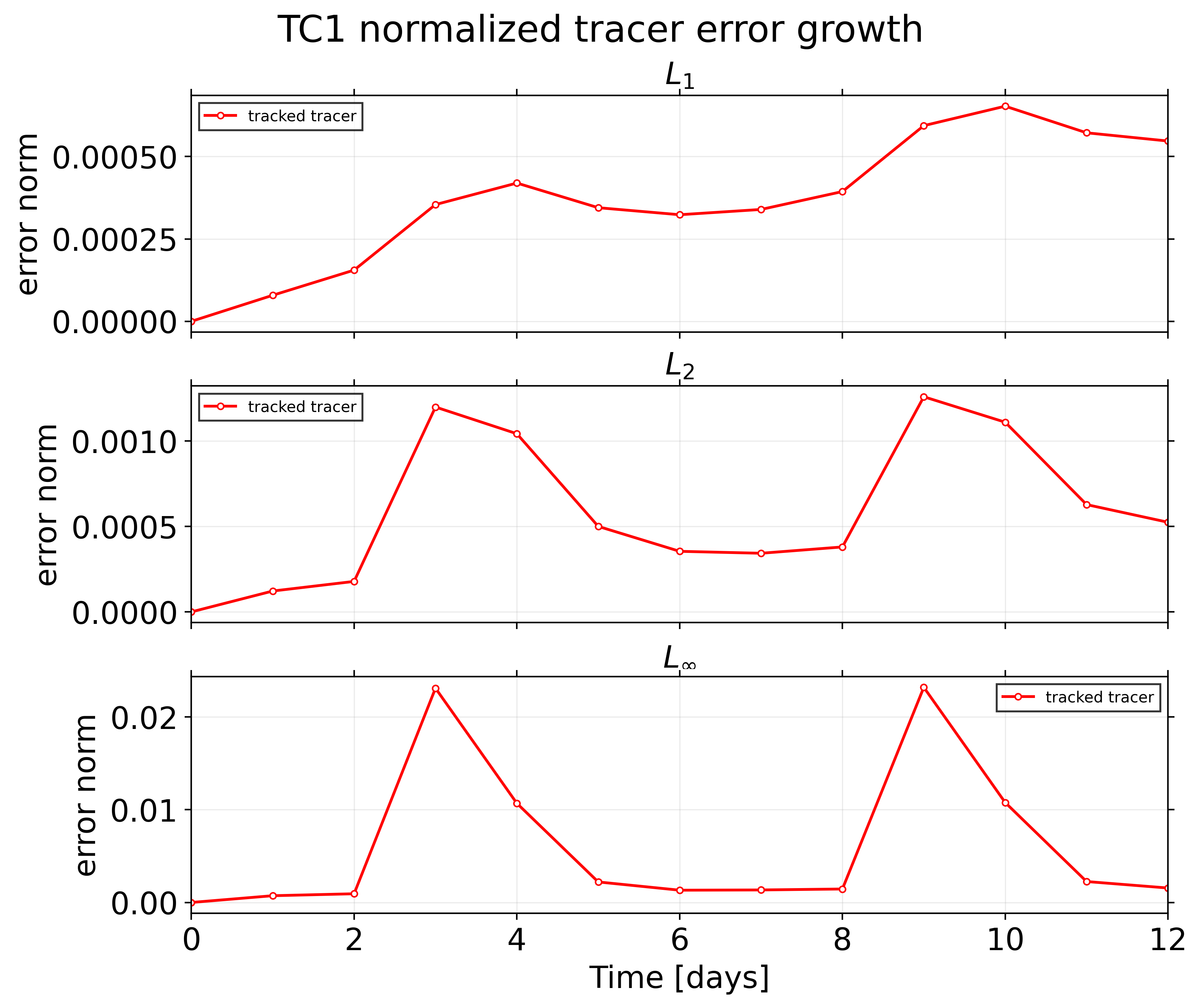 TC1 passive tracer: error / alpha 1.52 / tc1 error metrics