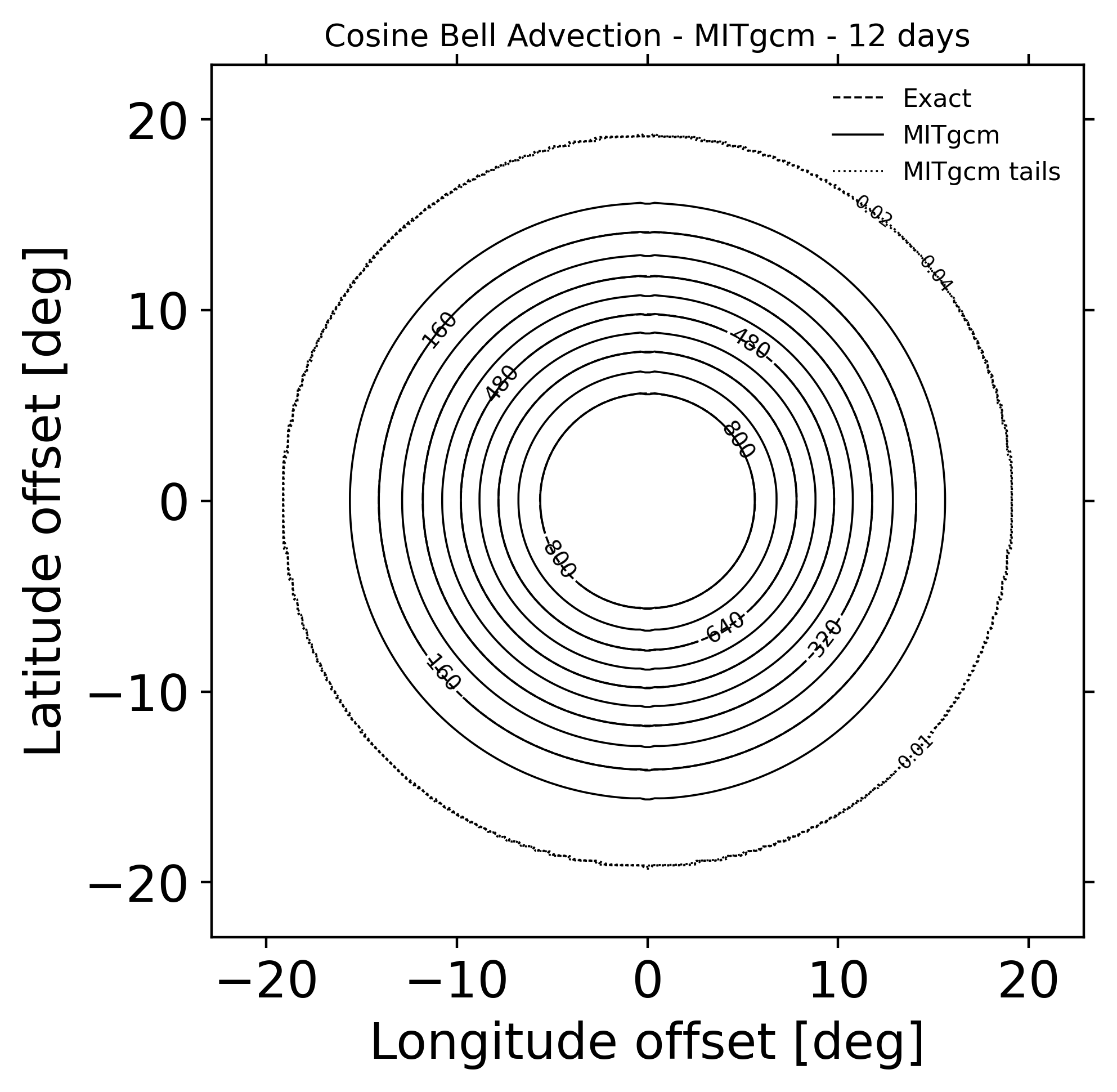 TC1 passive tracer: error / alpha 1.57 / tc1 cosine bell overlay