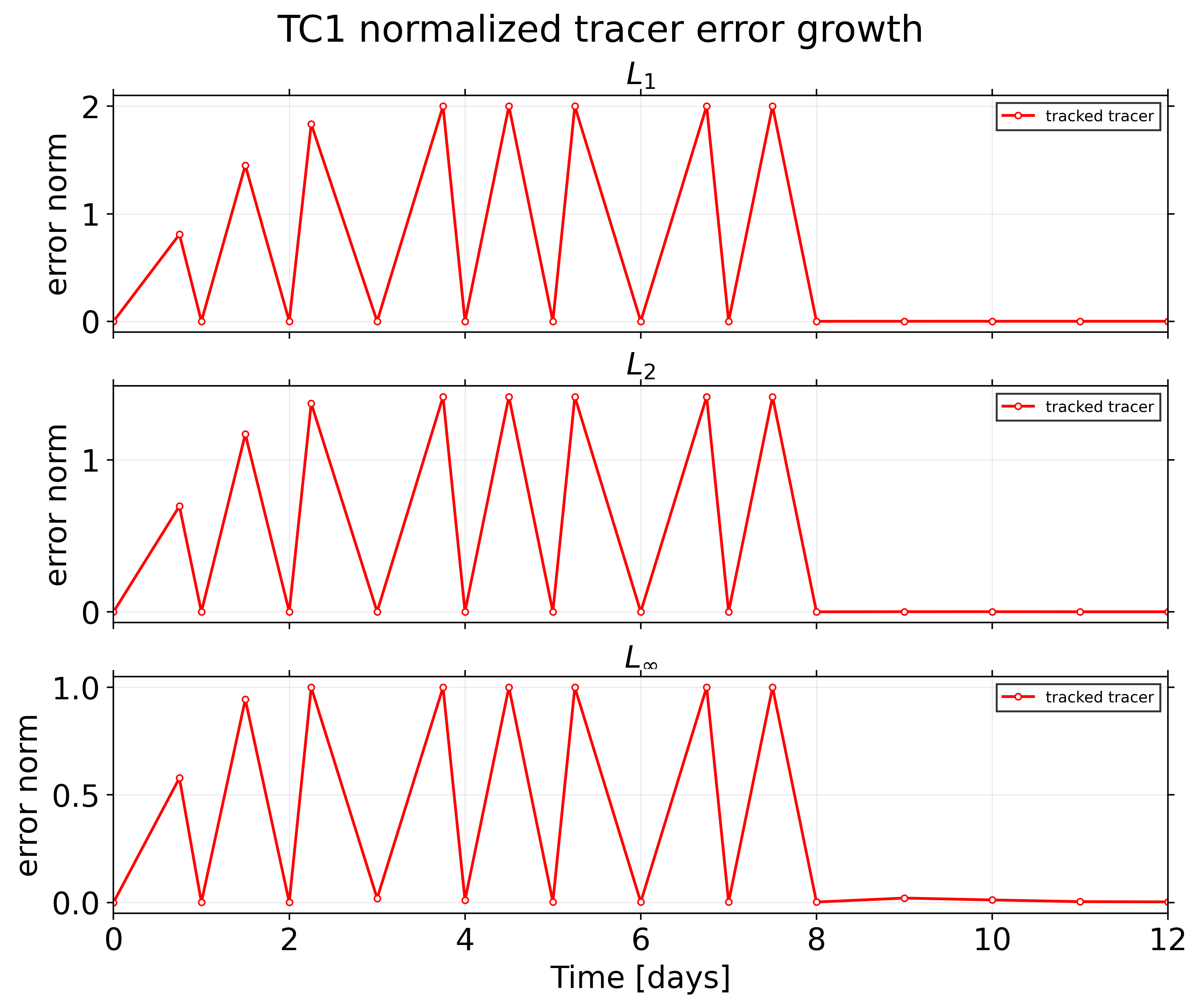 TC1 passive tracer: error / alpha 1.57 / tc1 error metrics