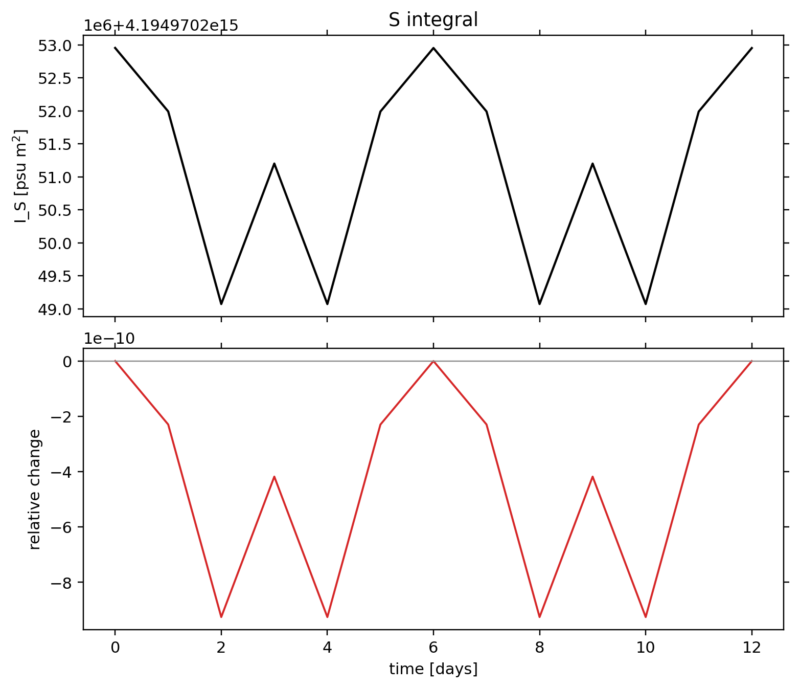 TC1 passive tracer: postprocessing / alpha 0.05 / postprocessing tracer integral