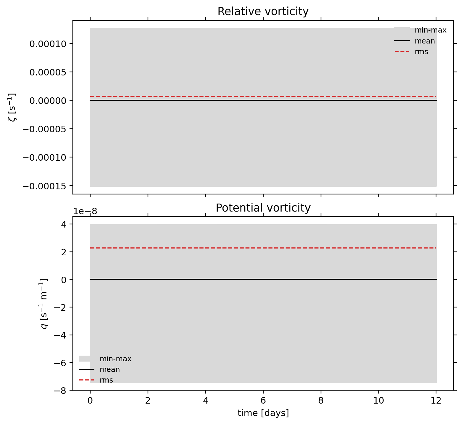 TC1 passive tracer: postprocessing / alpha 0.05 / postprocessing vorticity pv