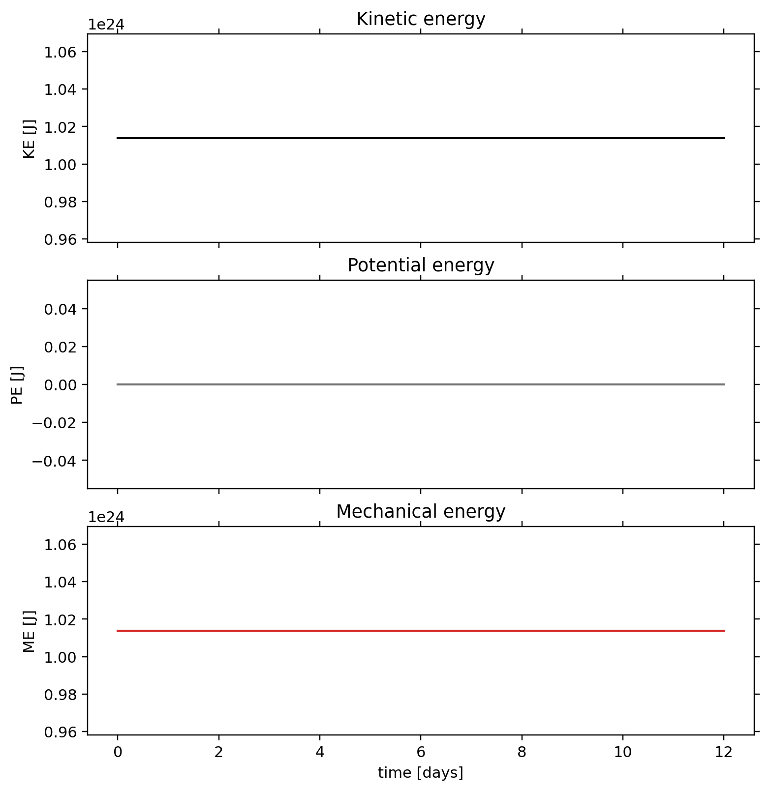 TC1 passive tracer: postprocessing / alpha 0 / postprocessing energies