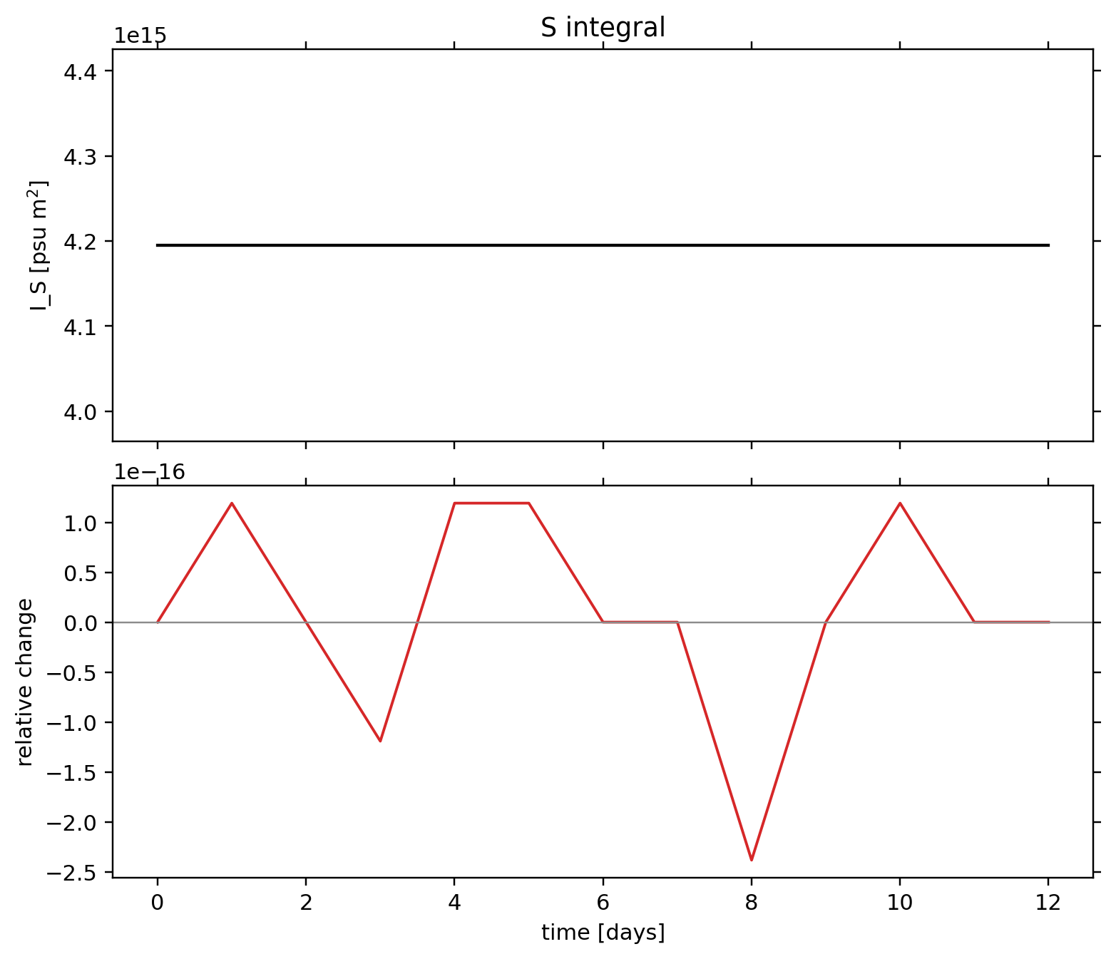 TC1 passive tracer: postprocessing / alpha 0 / postprocessing tracer integral