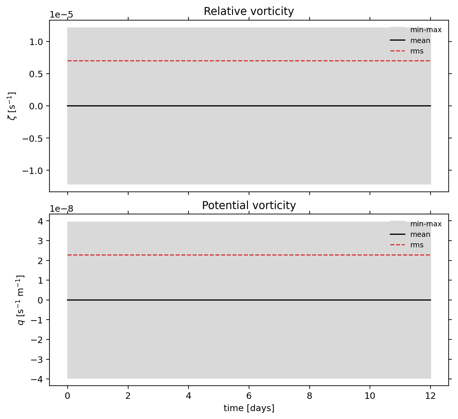 TC1 passive tracer: postprocessing / alpha 0 / postprocessing vorticity pv