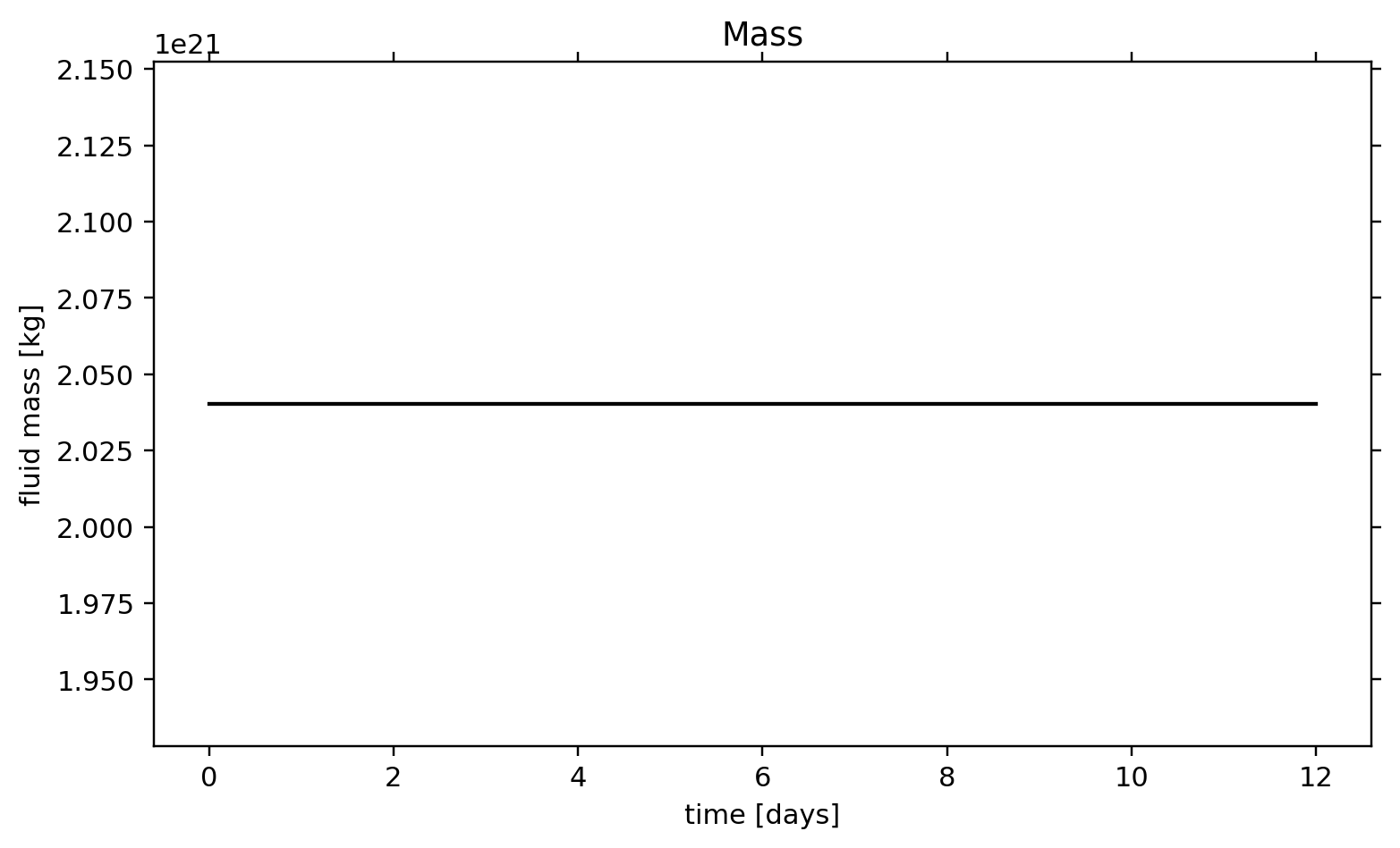 TC1 passive tracer: postprocessing / alpha 1.52 / postprocessing mass