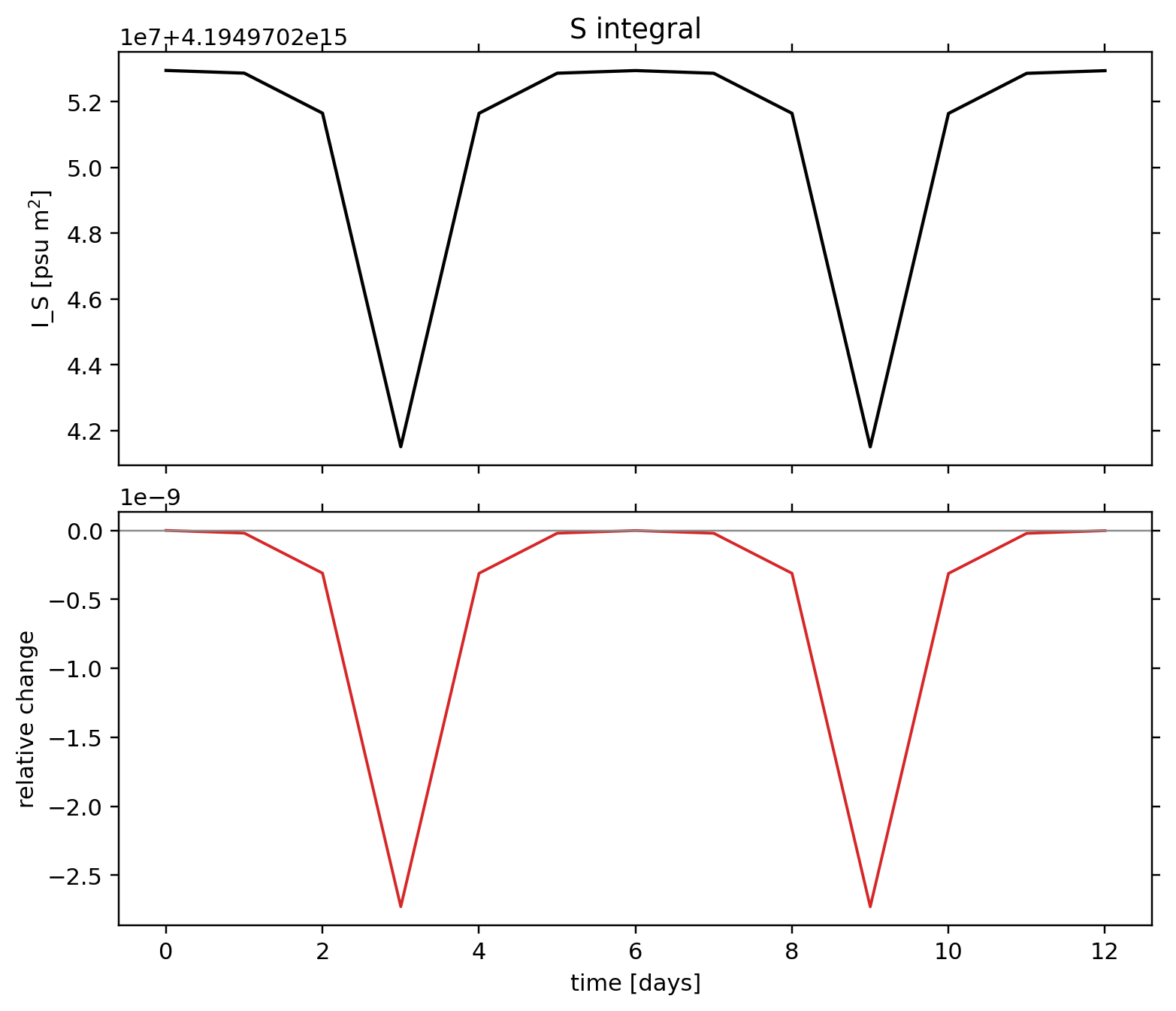 TC1 passive tracer: postprocessing / alpha 1.52 / postprocessing tracer integral