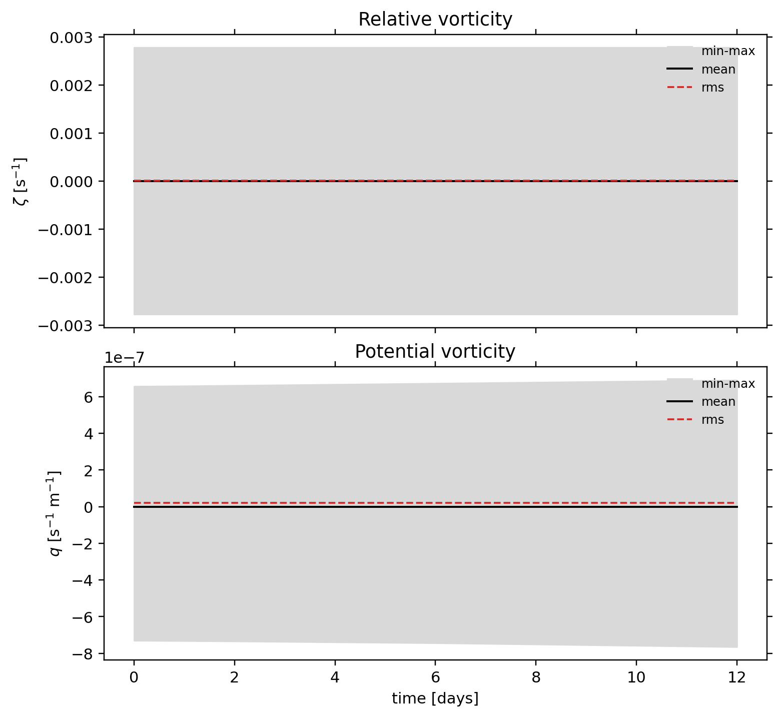 TC1 passive tracer: postprocessing / alpha 1.52 / postprocessing vorticity pv