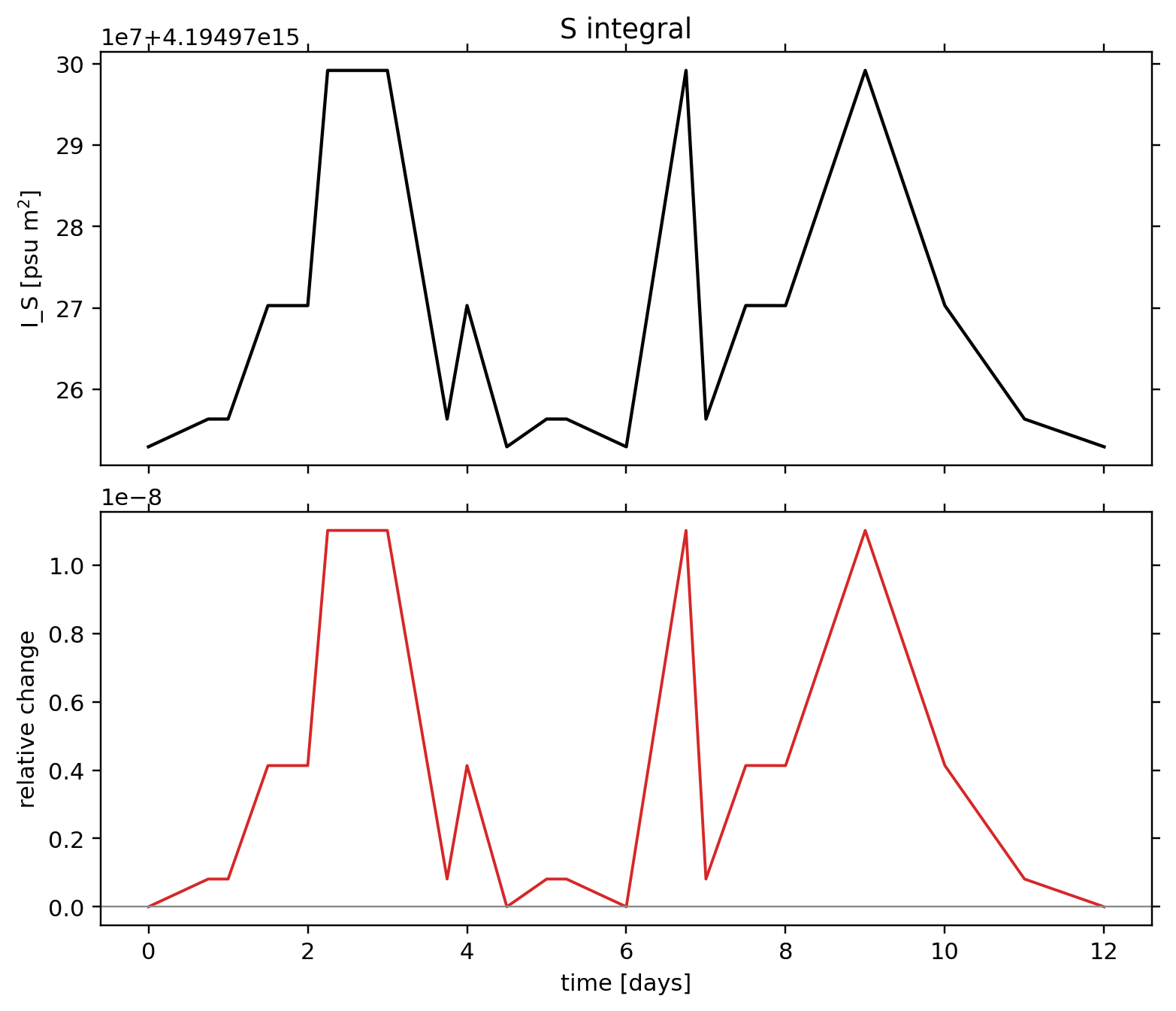 TC1 passive tracer: postprocessing / alpha 1.57 / postprocessing tracer integral