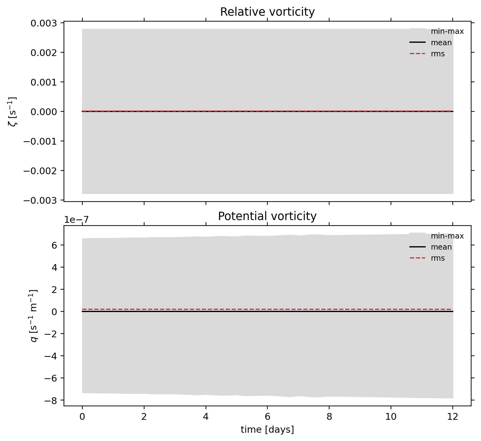 TC1 passive tracer: postprocessing / alpha 1.57 / postprocessing vorticity pv