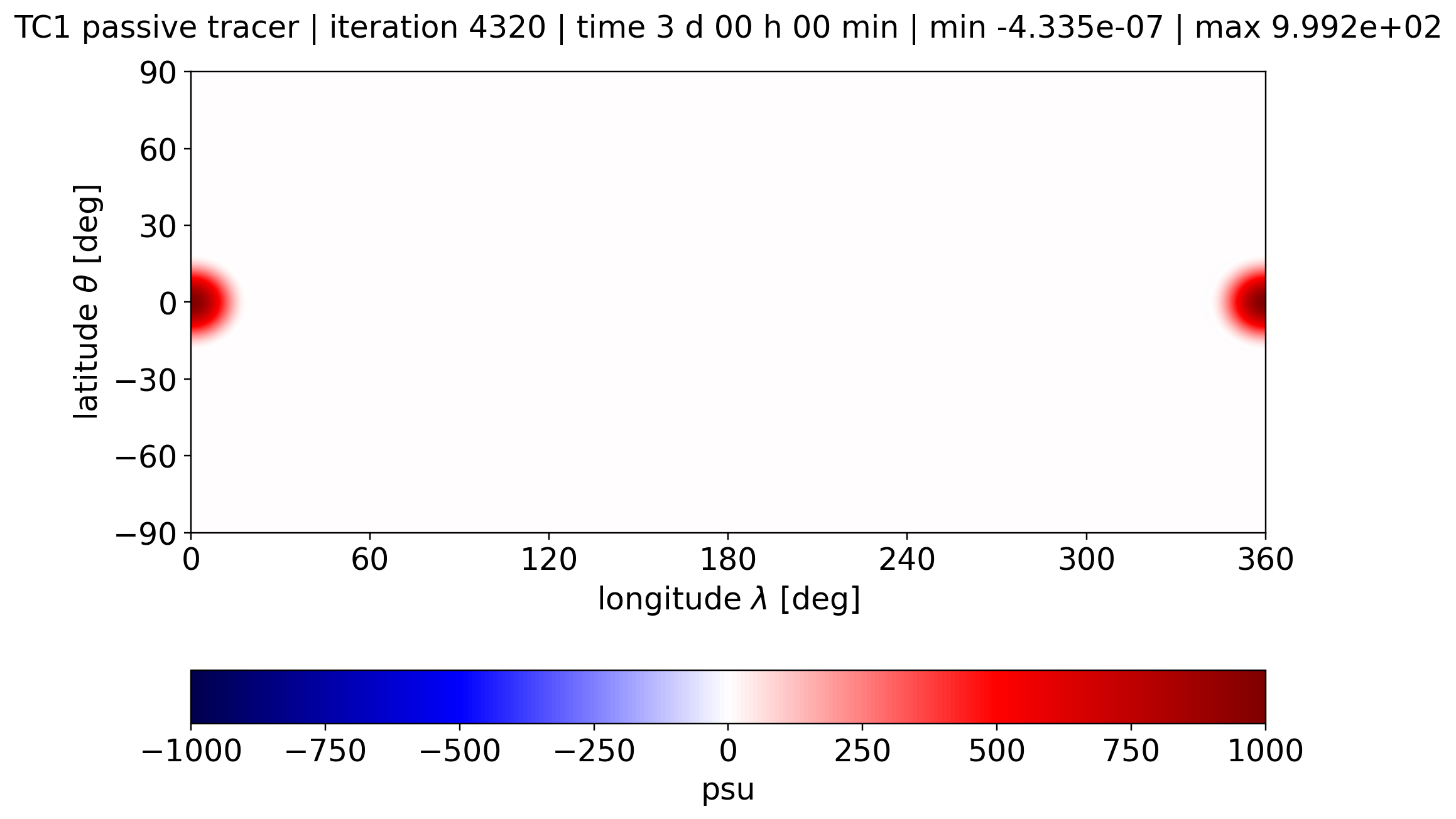 alpha 0, Passive Tracer, Day 3