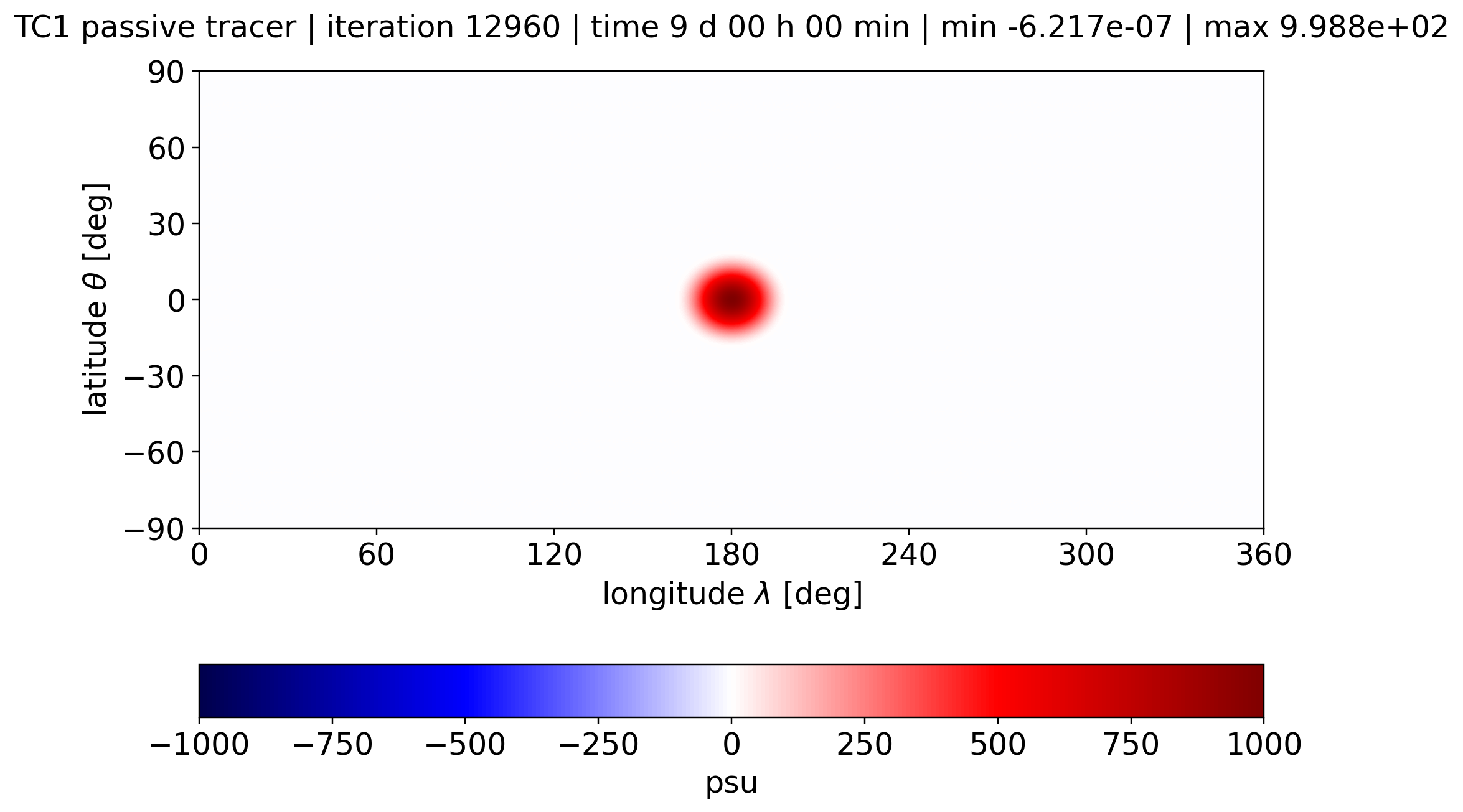 alpha 0, Passive Tracer, Day 9