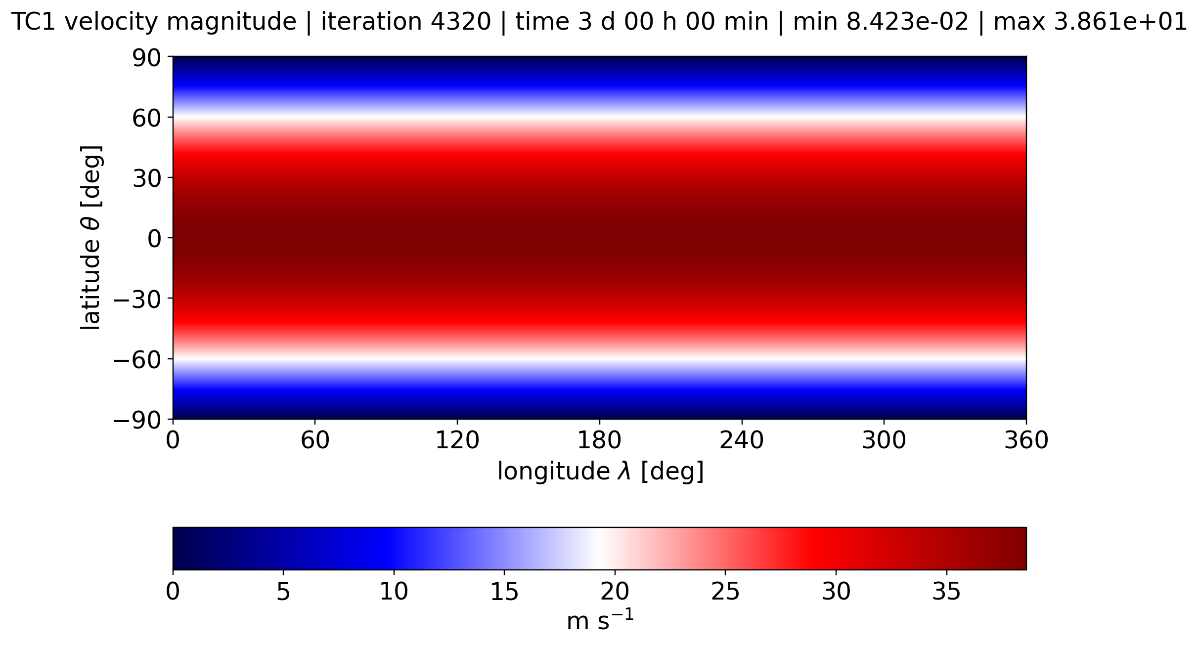 alpha 0, Velocity Magnitude, Day 3