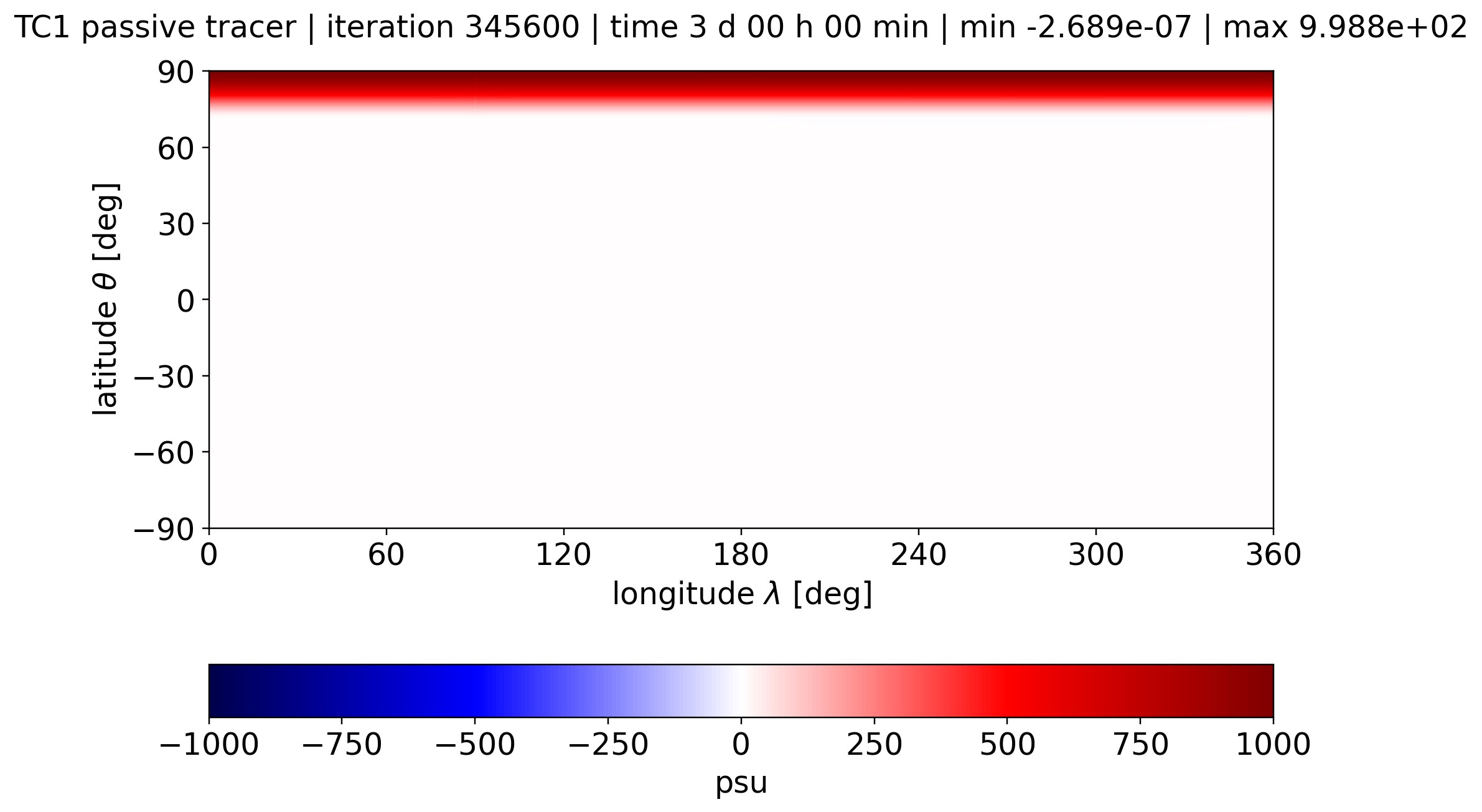 alpha 1.57, Passive Tracer, Day 3