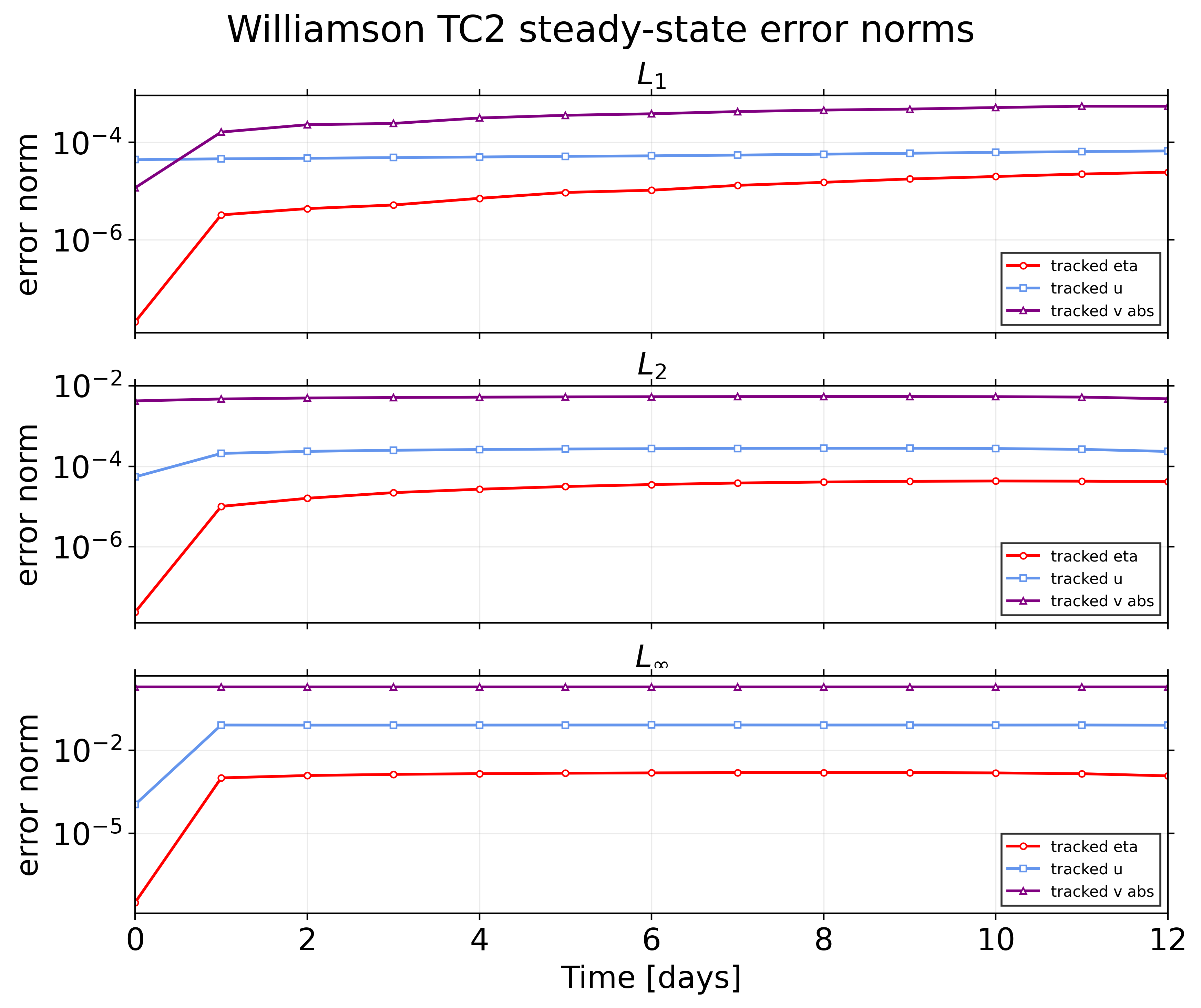 vortexSphere_Williamson_TC2: error / alpha 0.05 / TC2 error norms