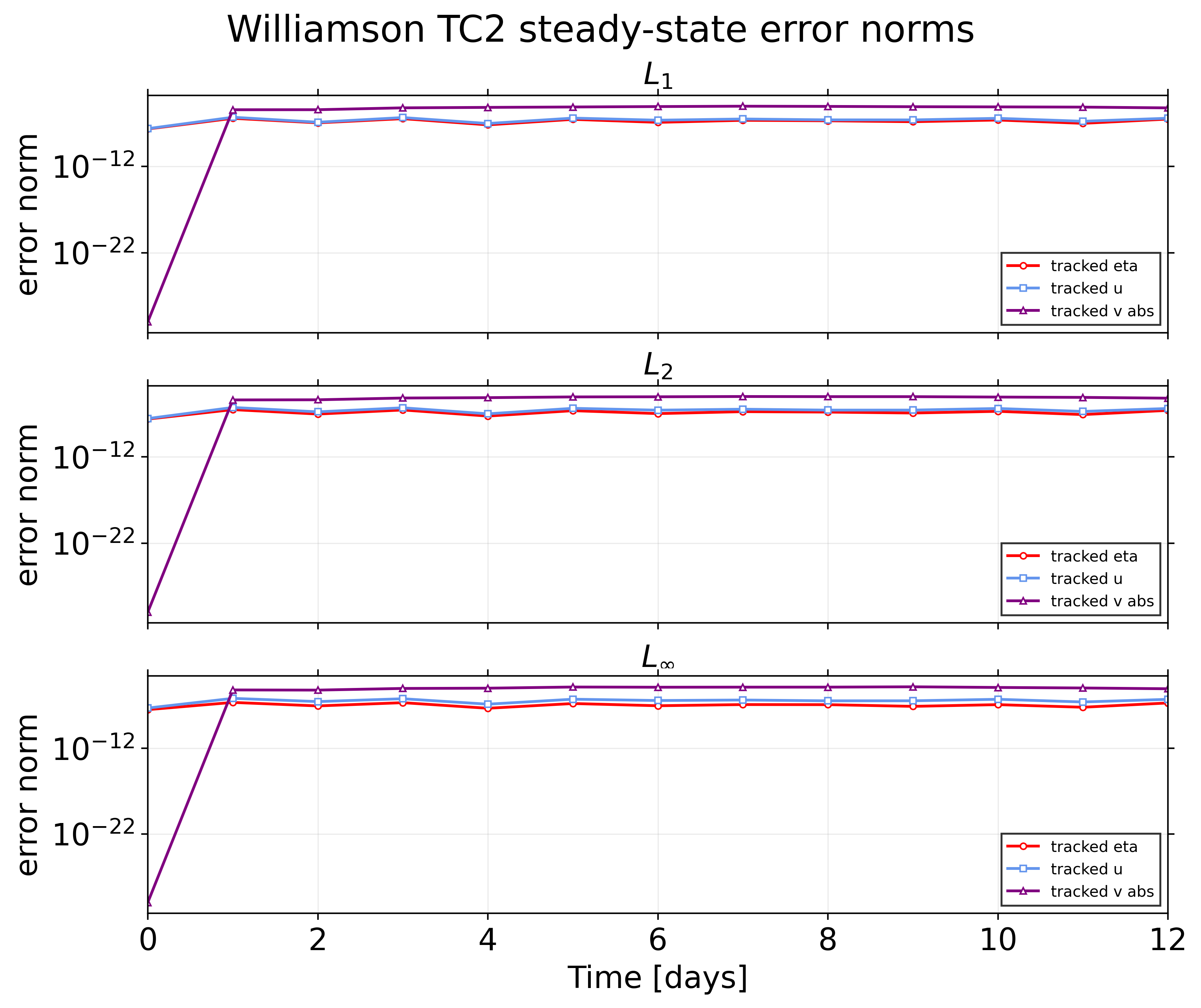 vortexSphere_Williamson_TC2: error / alpha 0 / TC2 error norms