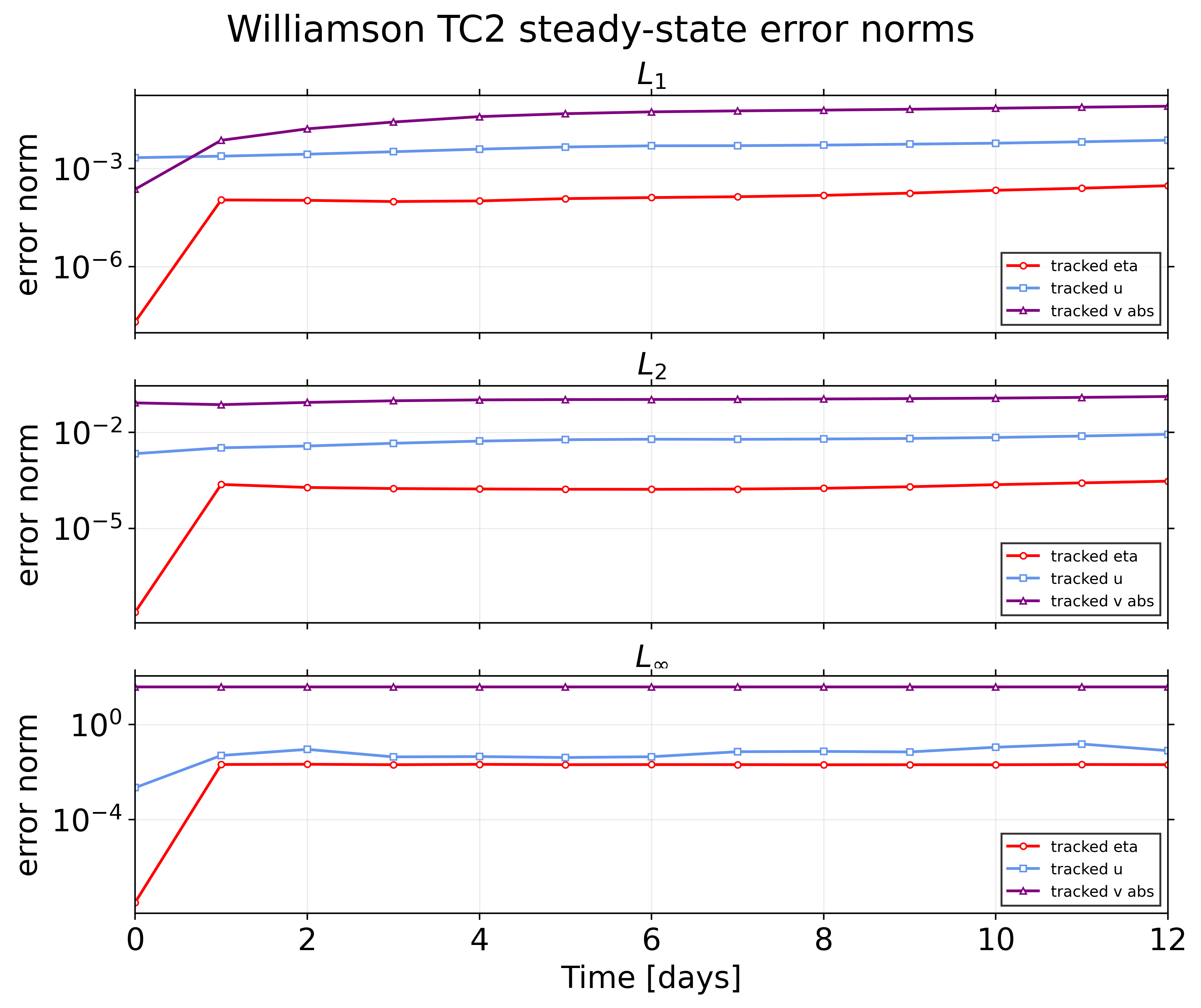 vortexSphere_Williamson_TC2: error / alpha 1.52 / TC2 error norms