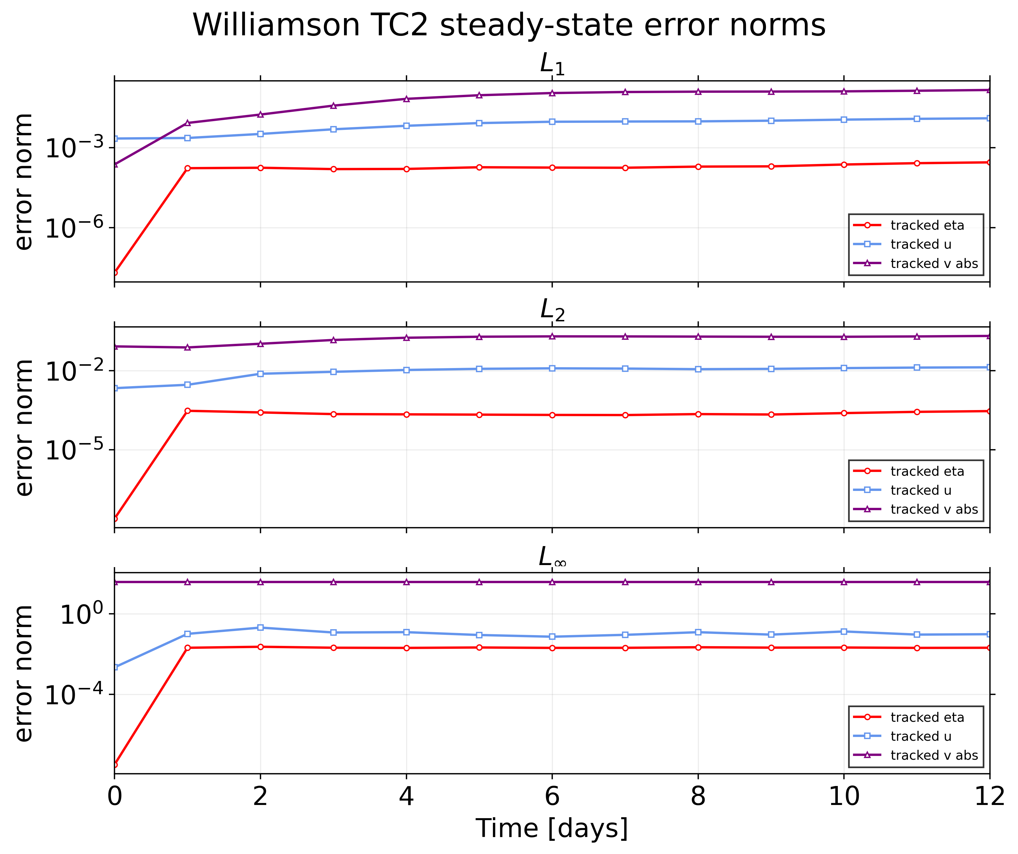 vortexSphere_Williamson_TC2: error / alpha 1.57 / TC2 error norms