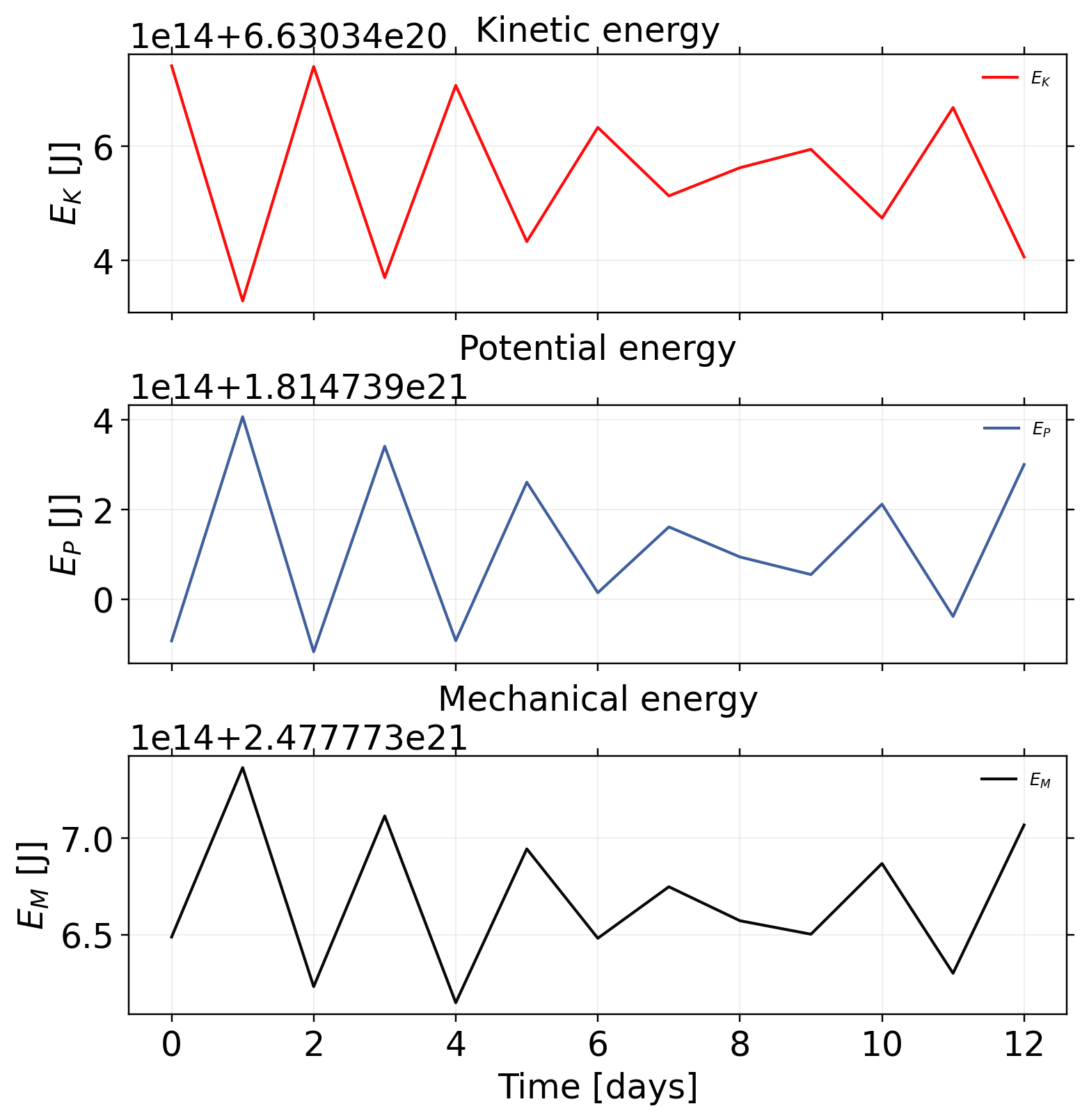 vortexSphere_Williamson_TC2: postprocessing / alpha 0.05 / postprocessing energies