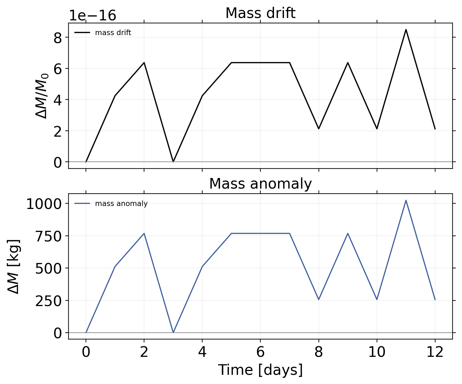 vortexSphere_Williamson_TC2: postprocessing / alpha 0.05 / postprocessing mass