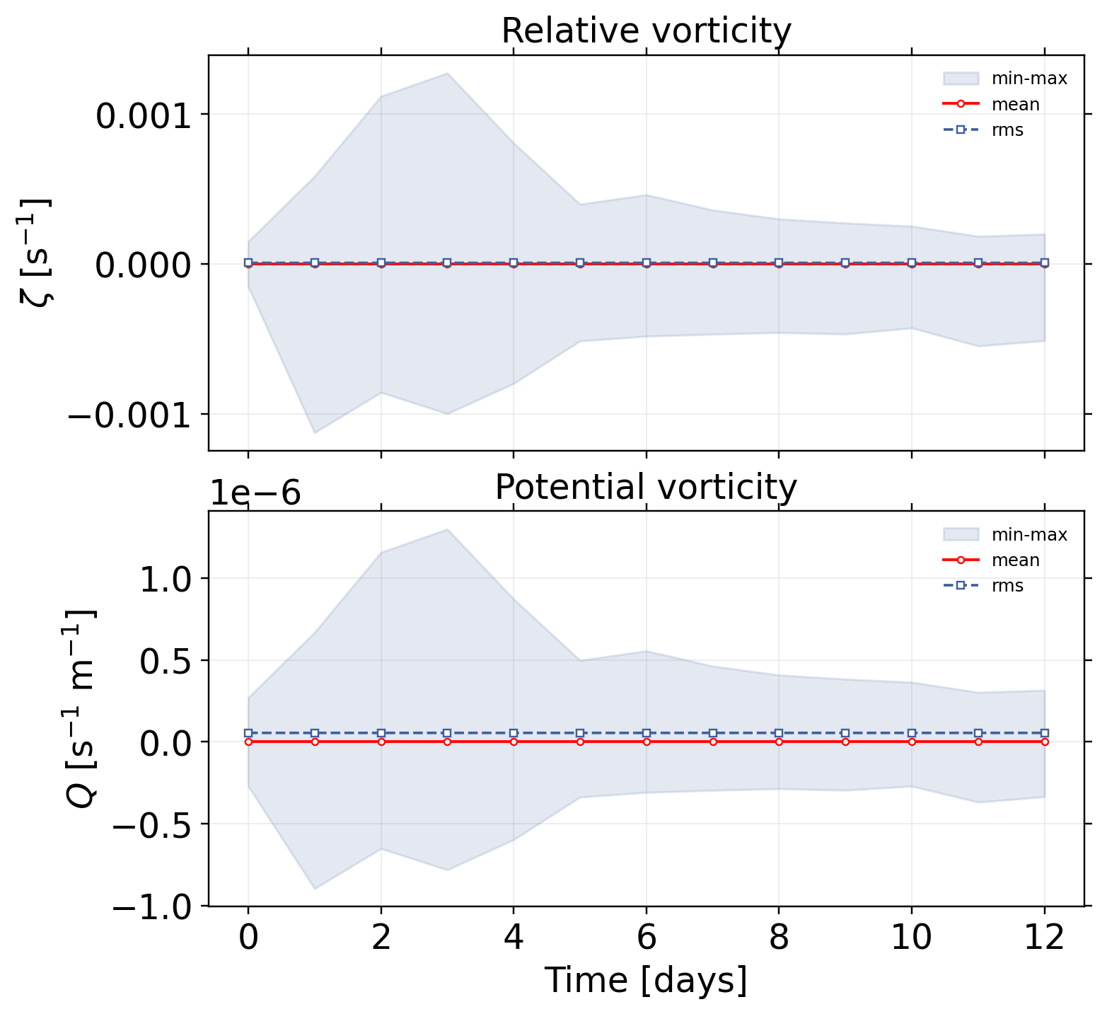 vortexSphere_Williamson_TC2: postprocessing / alpha 0.05 / postprocessing vorticity pv
