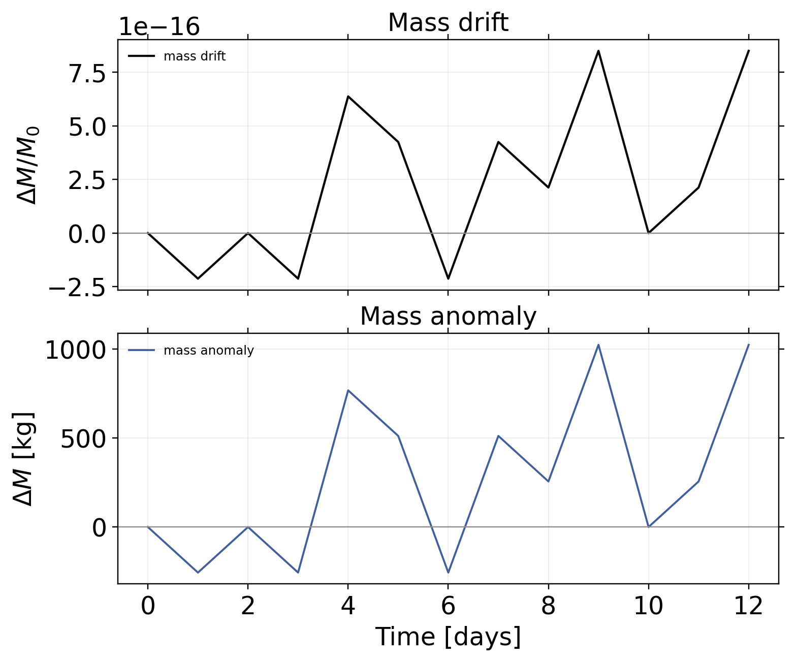 vortexSphere_Williamson_TC2: postprocessing / alpha 0 / postprocessing mass
