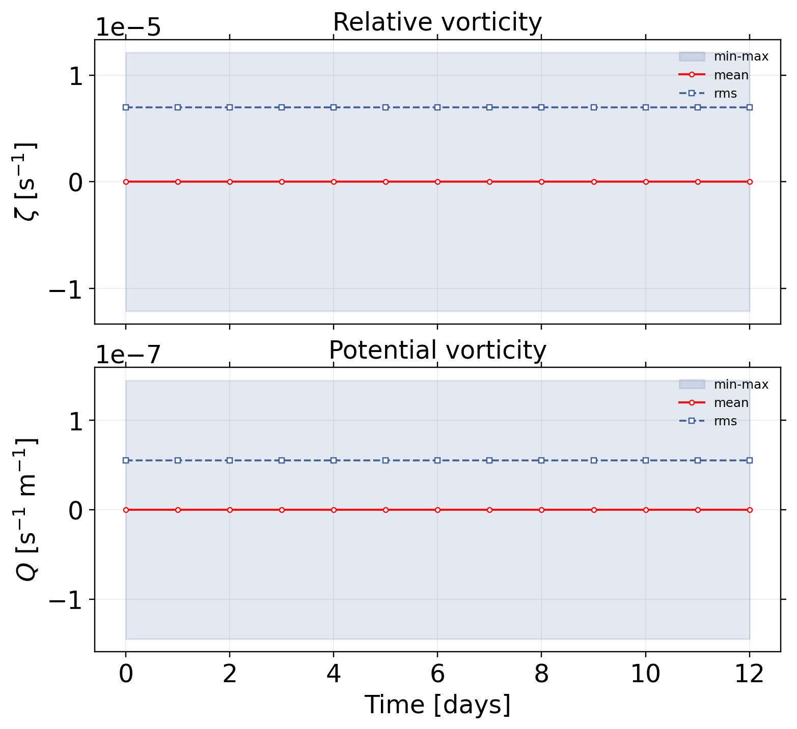 vortexSphere_Williamson_TC2: postprocessing / alpha 0 / postprocessing vorticity pv