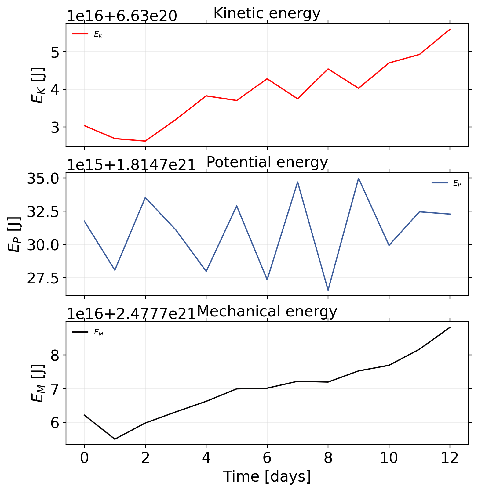 vortexSphere_Williamson_TC2: postprocessing / alpha 1.52 / postprocessing energies