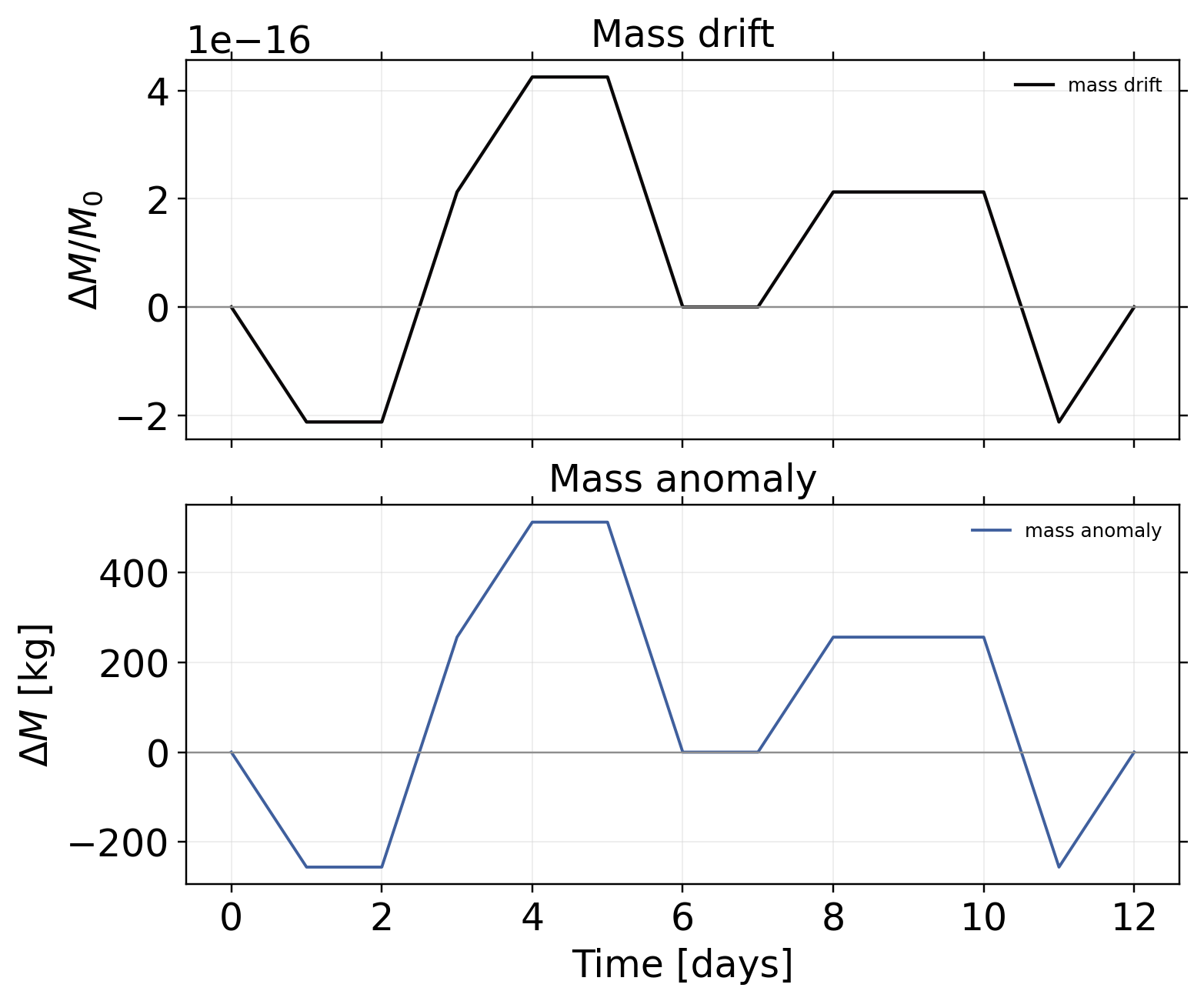 vortexSphere_Williamson_TC2: postprocessing / alpha 1.52 / postprocessing mass