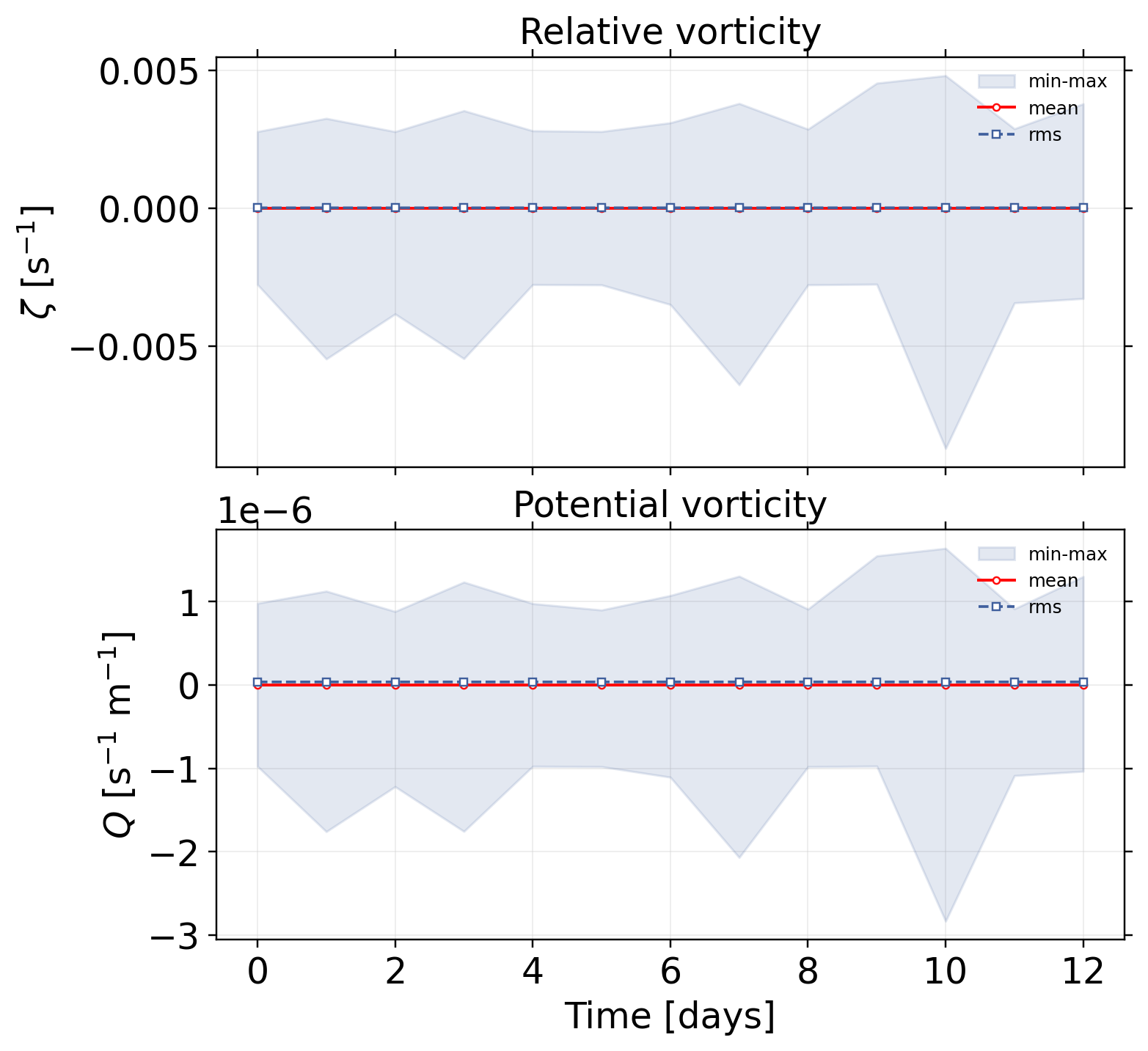 vortexSphere_Williamson_TC2: postprocessing / alpha 1.52 / postprocessing vorticity pv