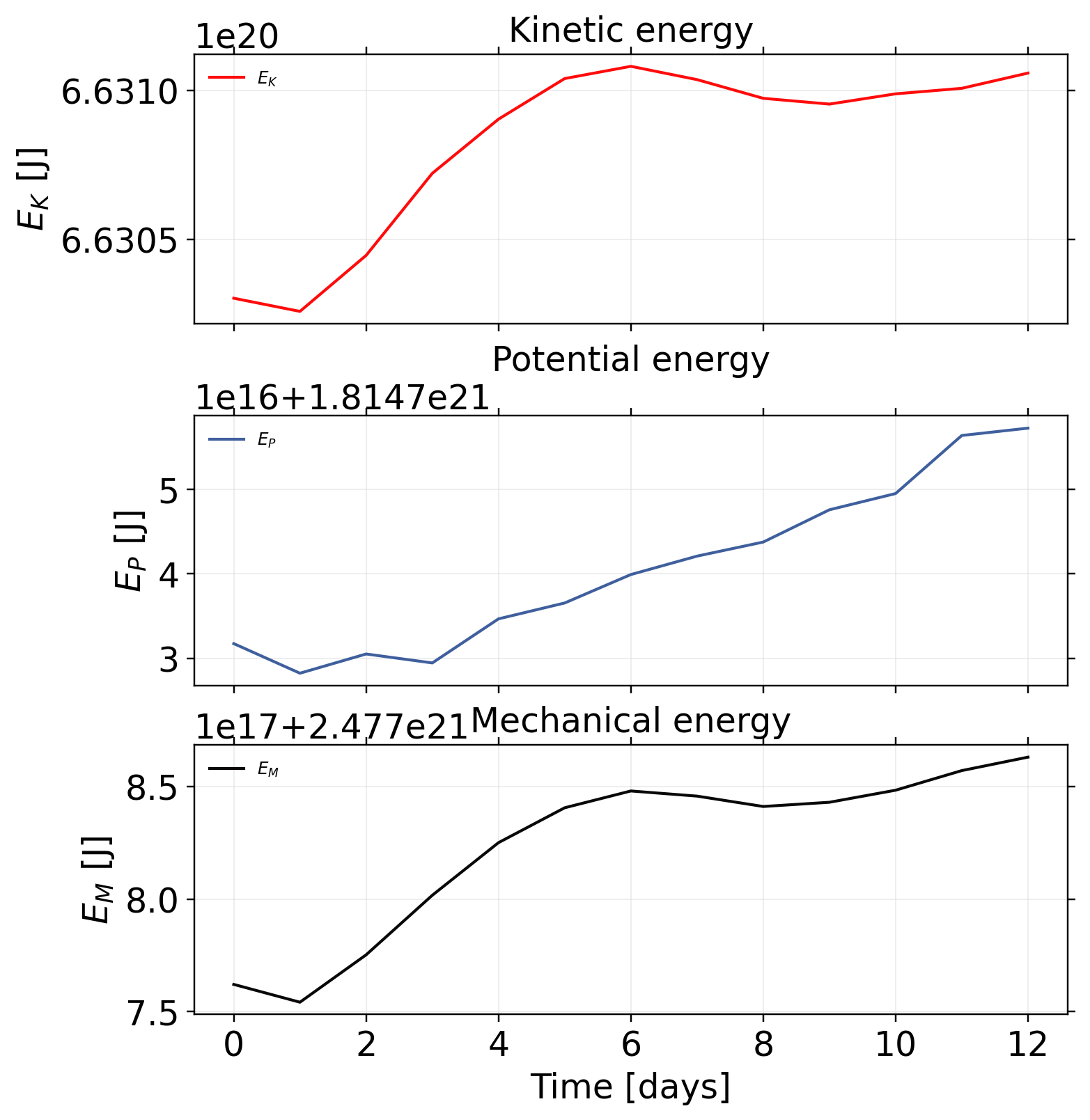 vortexSphere_Williamson_TC2: postprocessing / alpha 1.57 / postprocessing energies