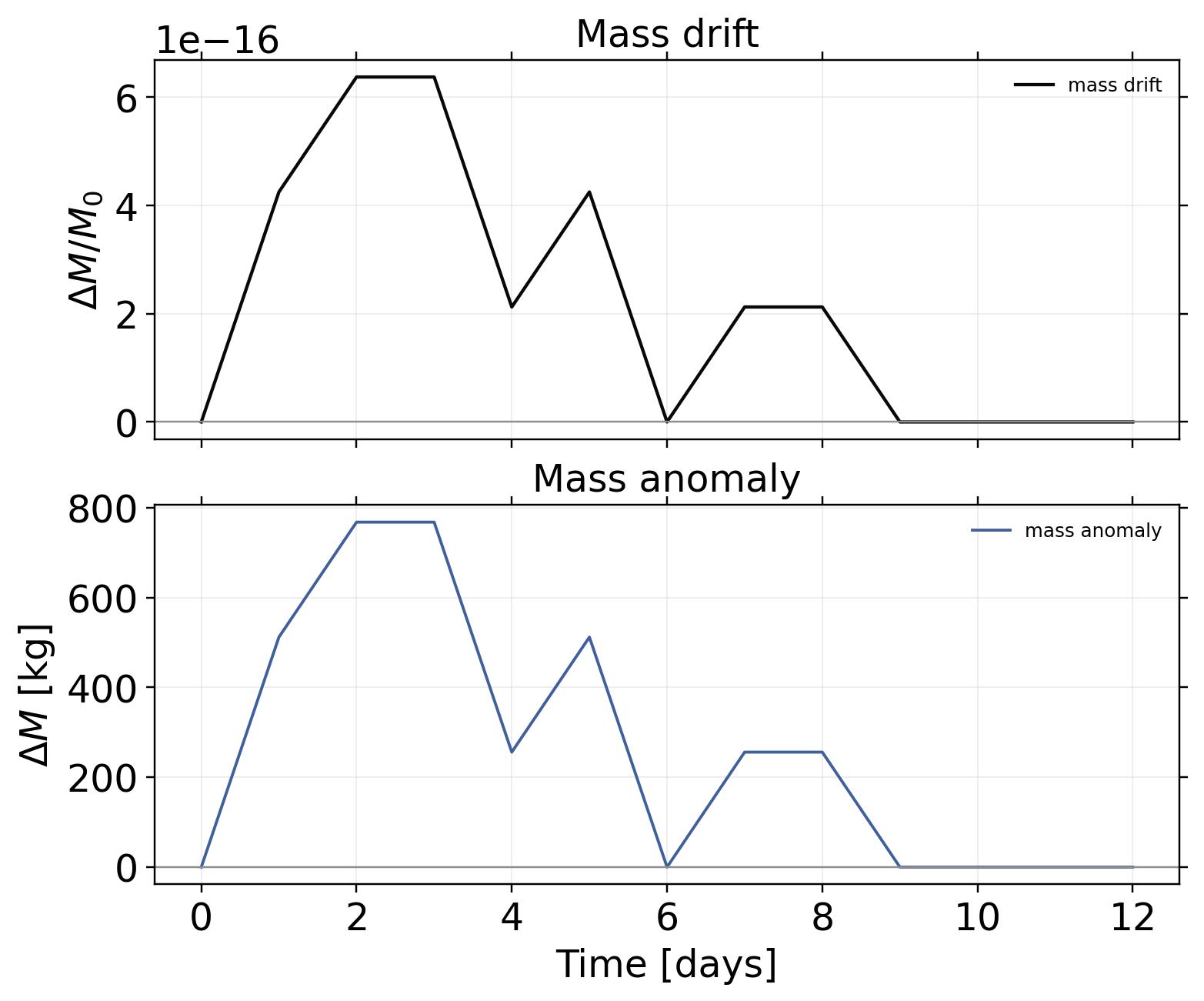 vortexSphere_Williamson_TC2: postprocessing / alpha 1.57 / postprocessing mass