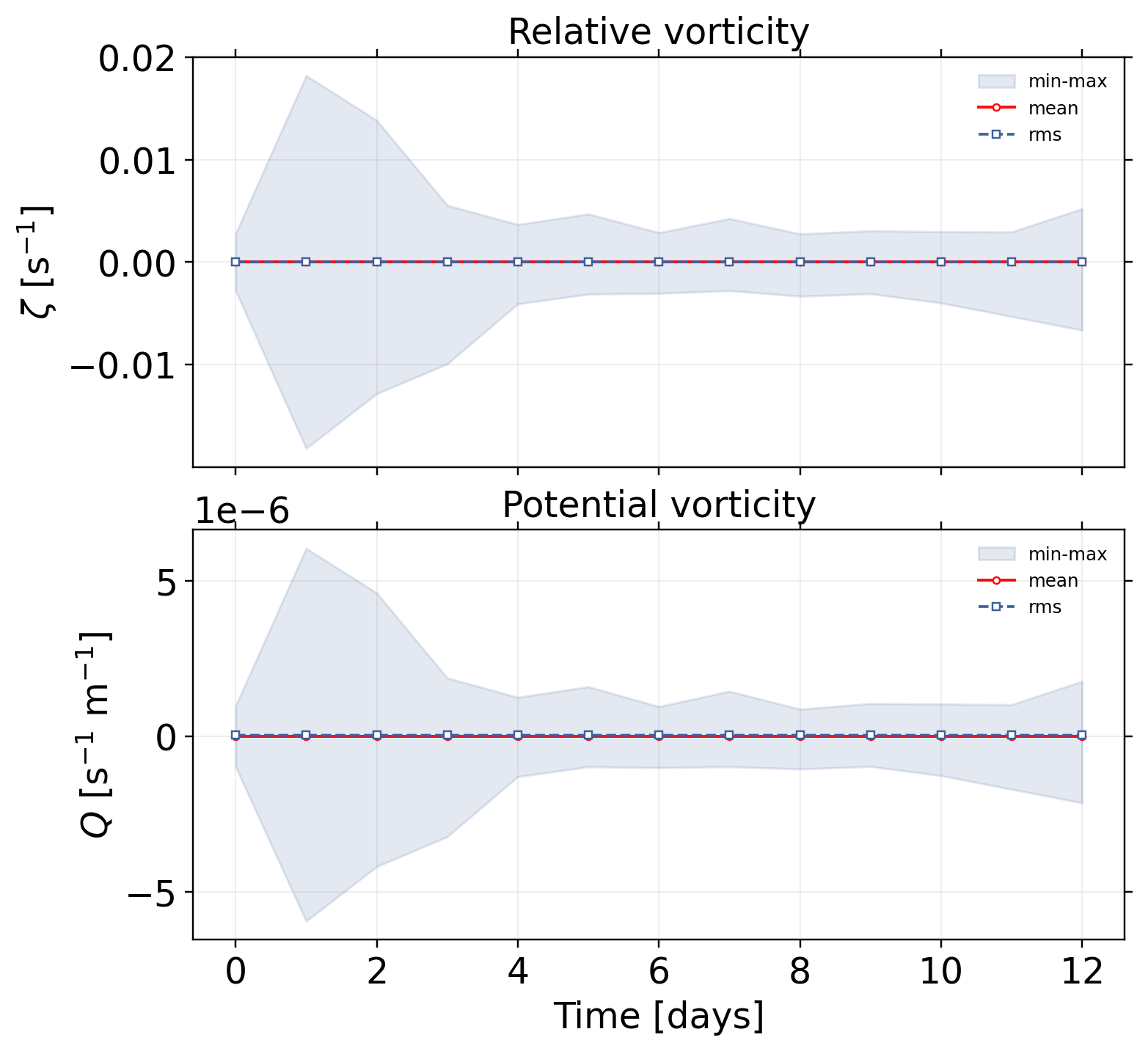 vortexSphere_Williamson_TC2: postprocessing / alpha 1.57 / postprocessing vorticity pv