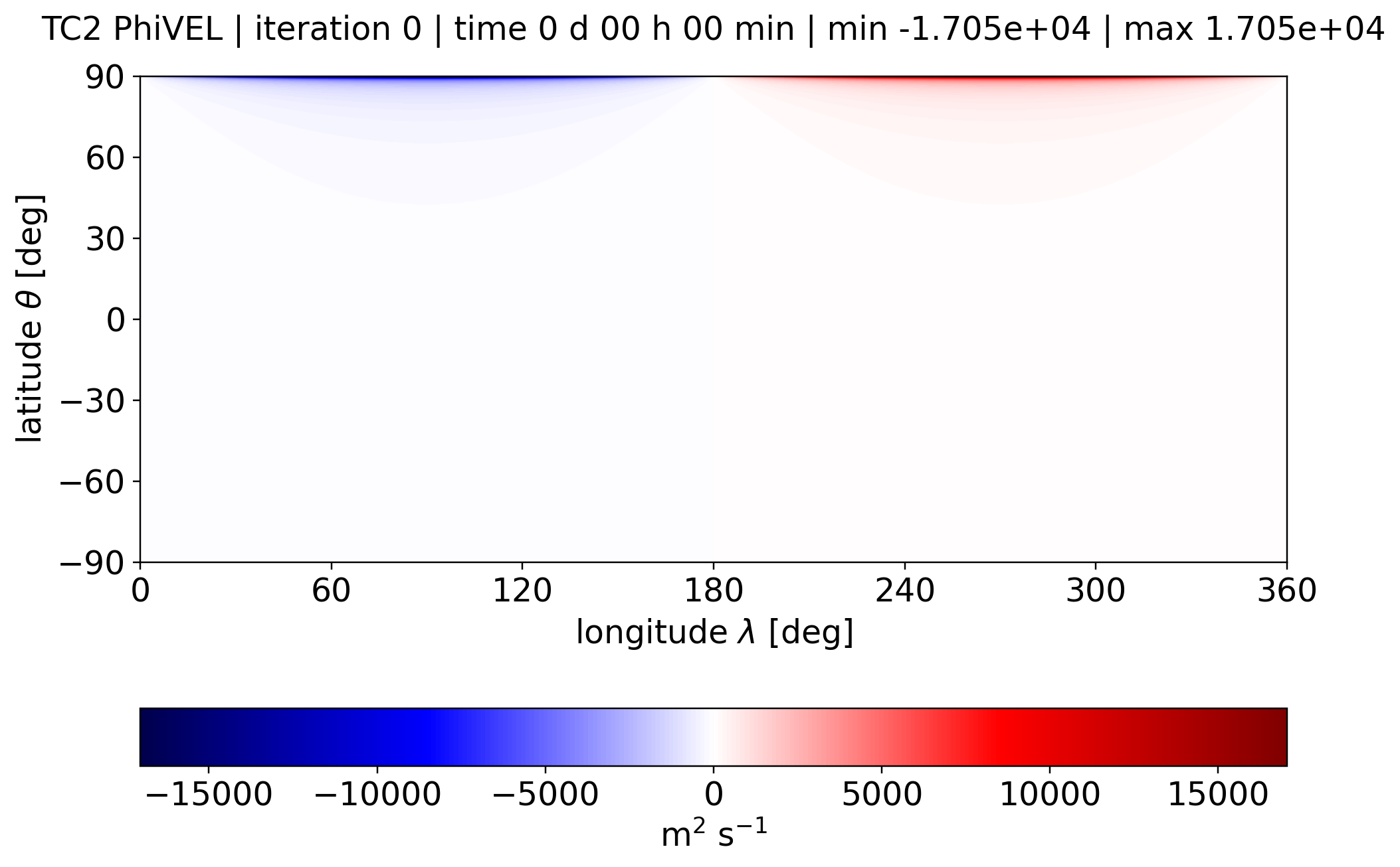 alpha 0.05, PhiVEL, Day 0