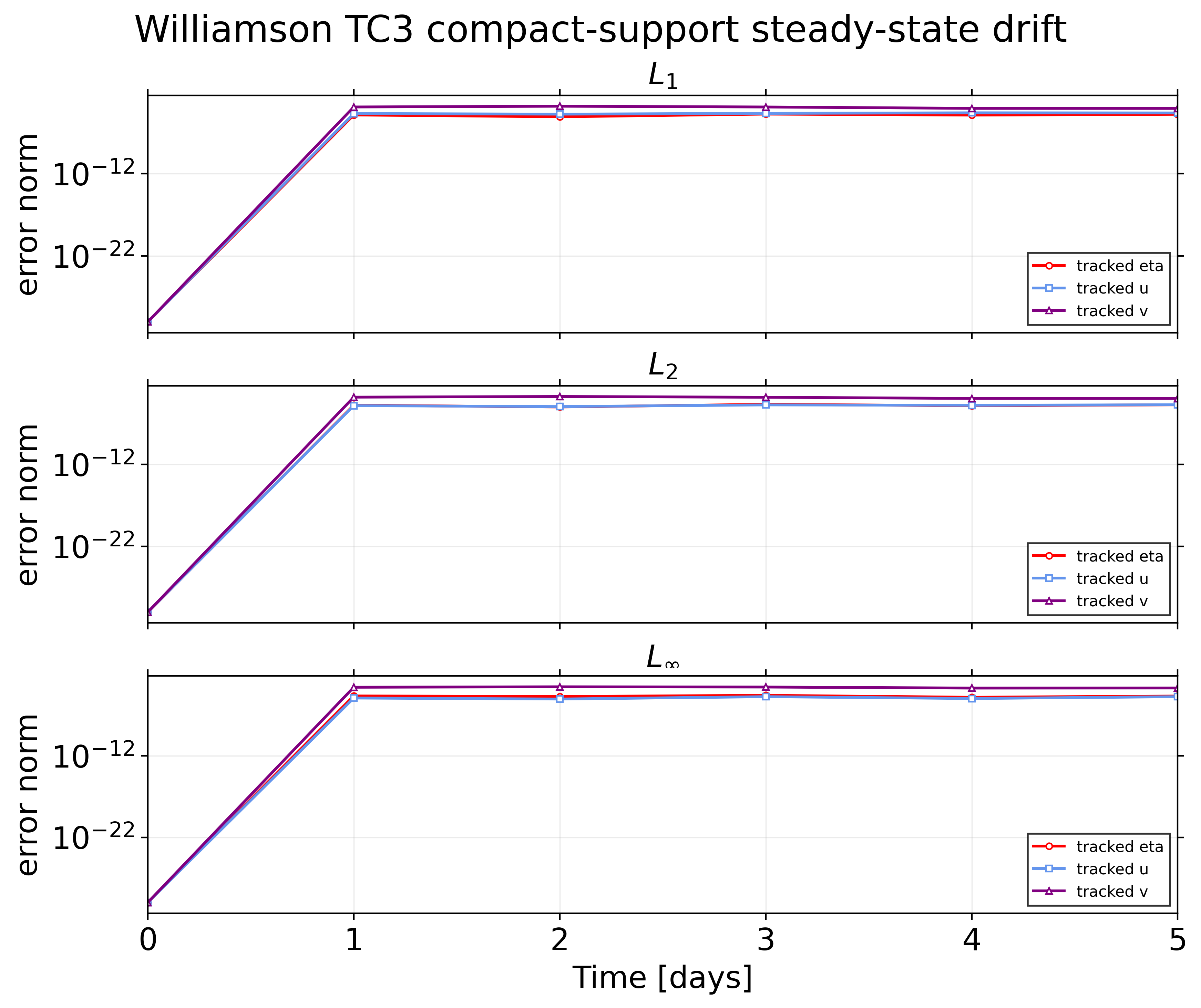 vortexSphere_Williamson_TC3: error / alpha 0 / TC3 error norms
