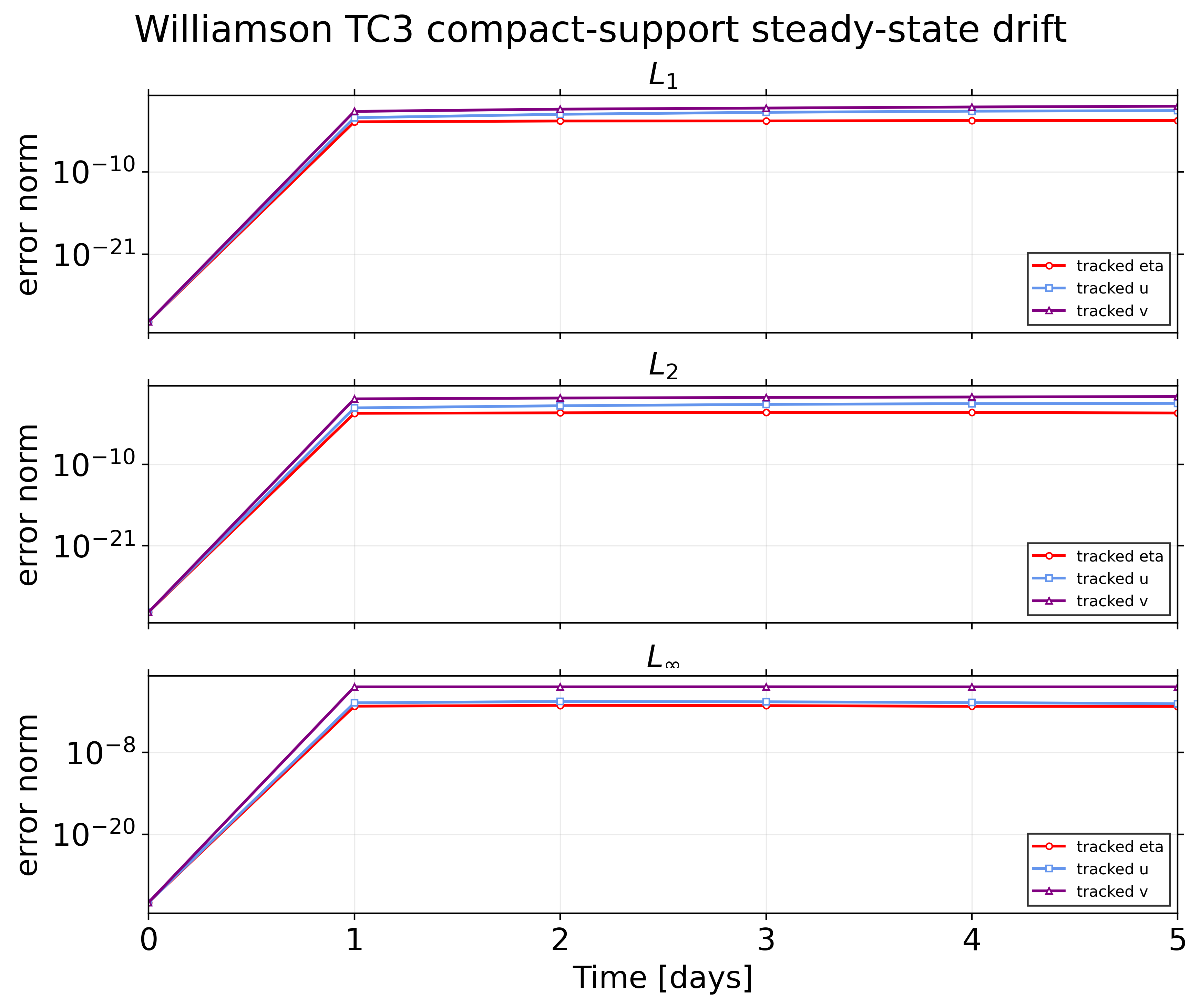 vortexSphere_Williamson_TC3: error / alpha 1.0472 / TC3 error norms
